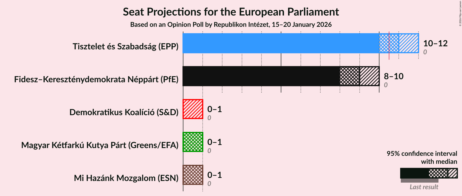 Graph with seats not yet produced