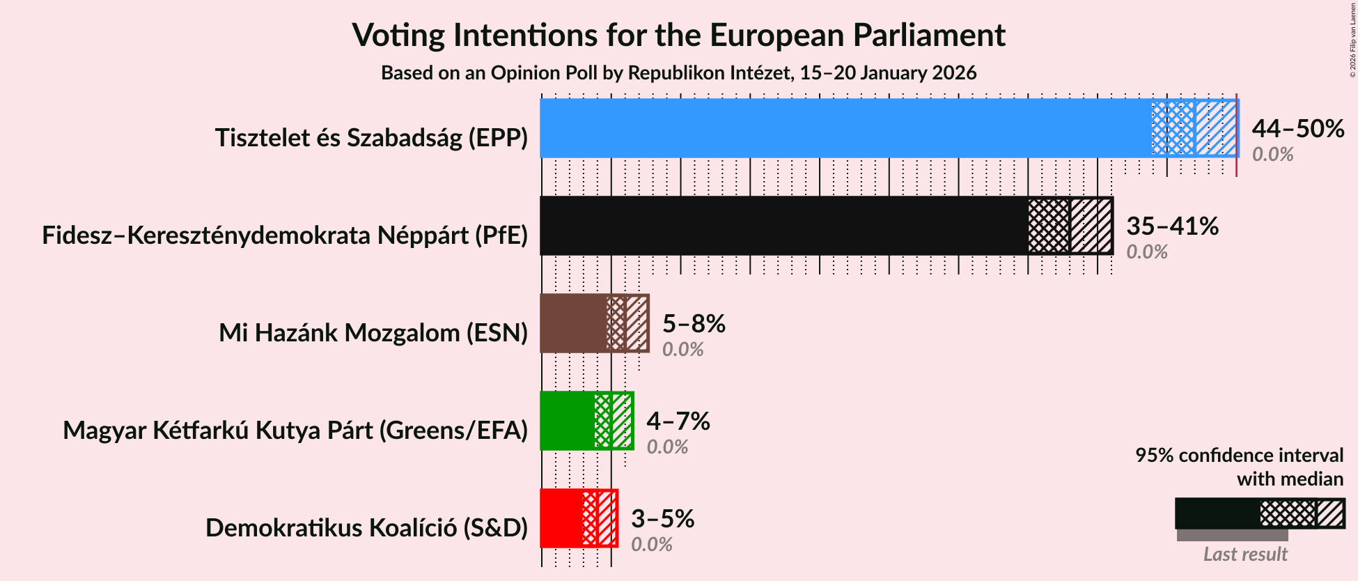 Graph with voting intentions not yet produced