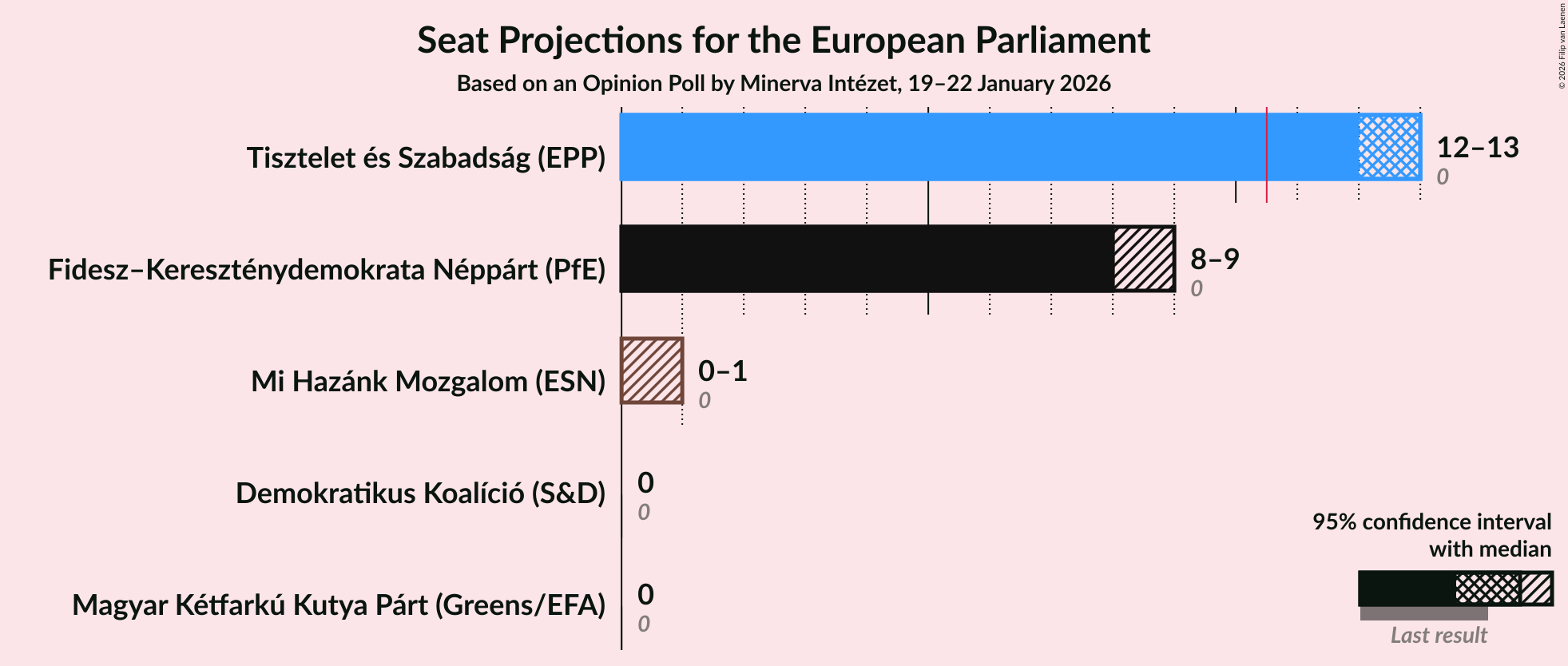 Graph with seats not yet produced