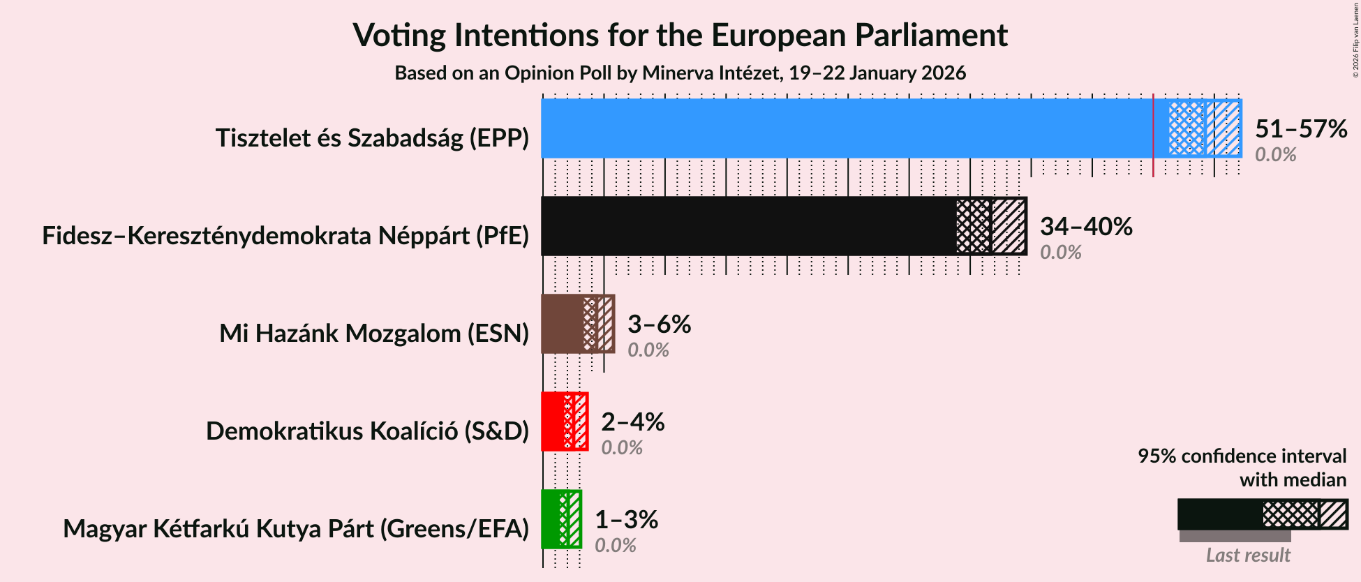 Graph with voting intentions not yet produced