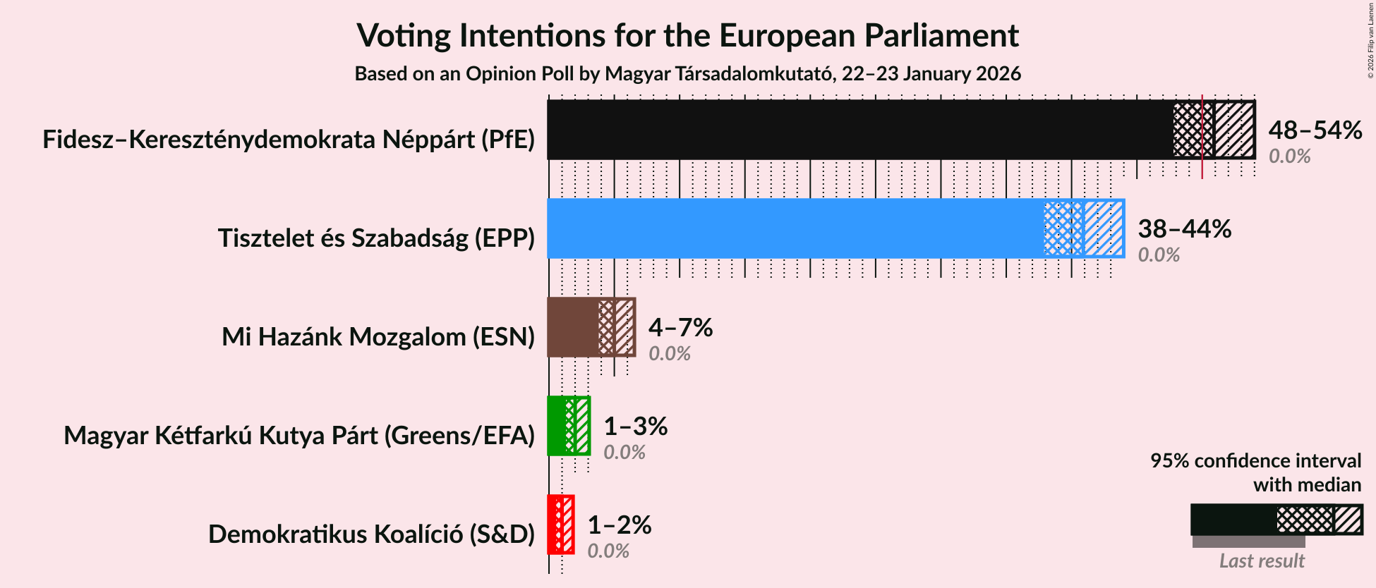 Graph with voting intentions not yet produced