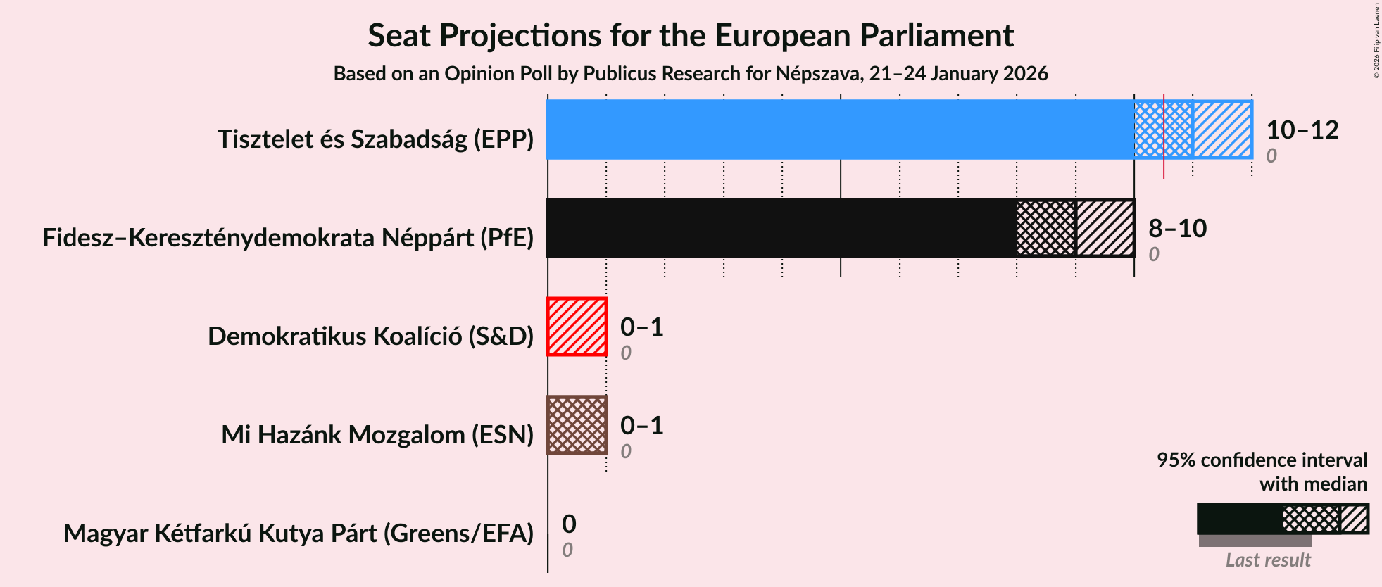 Graph with seats not yet produced