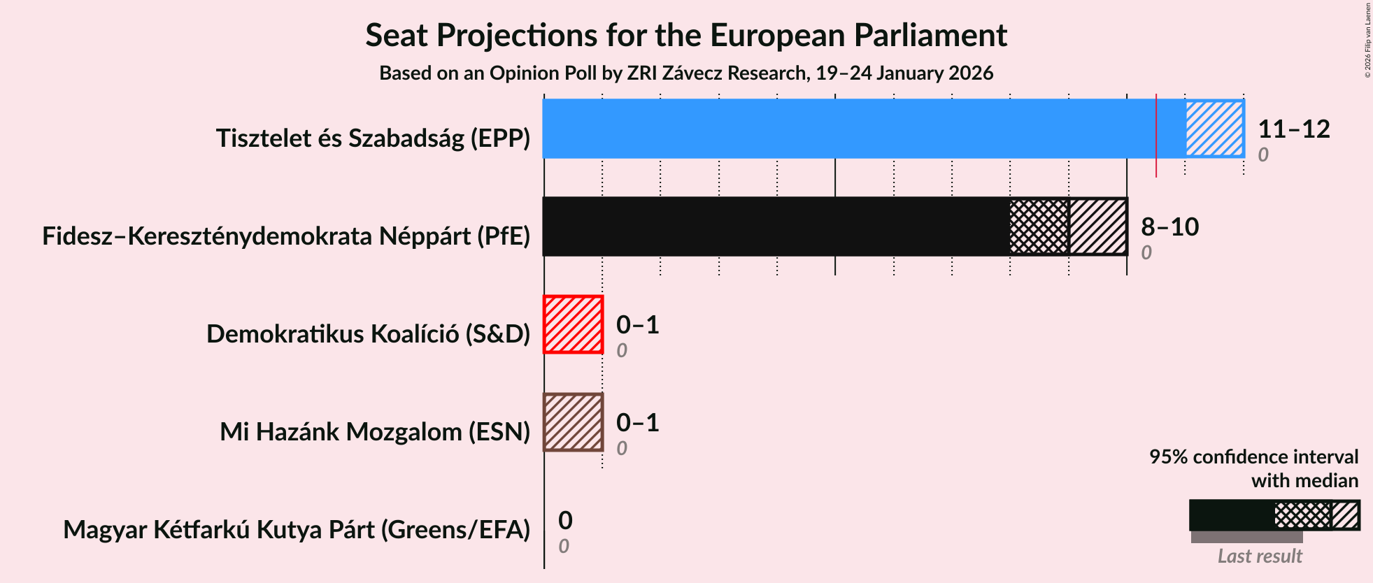 Graph with seats not yet produced