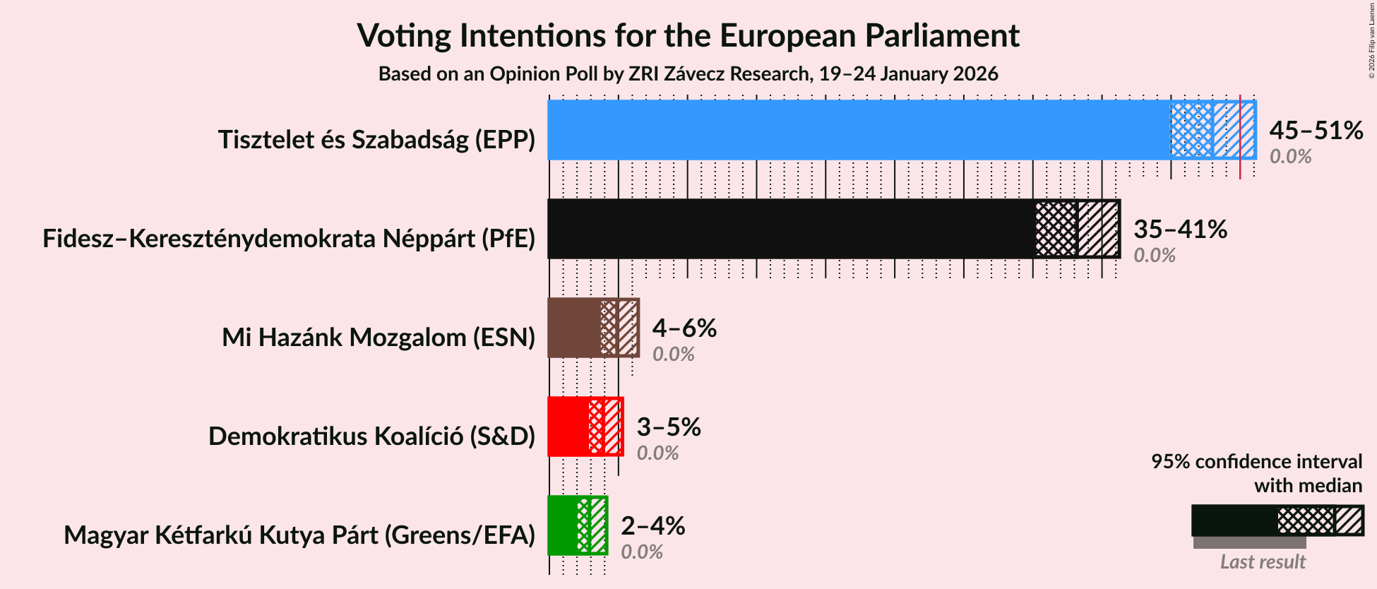 Graph with voting intentions not yet produced