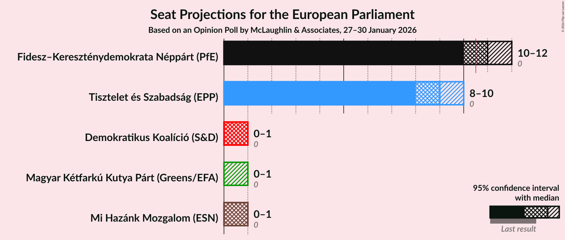 Graph with seats not yet produced