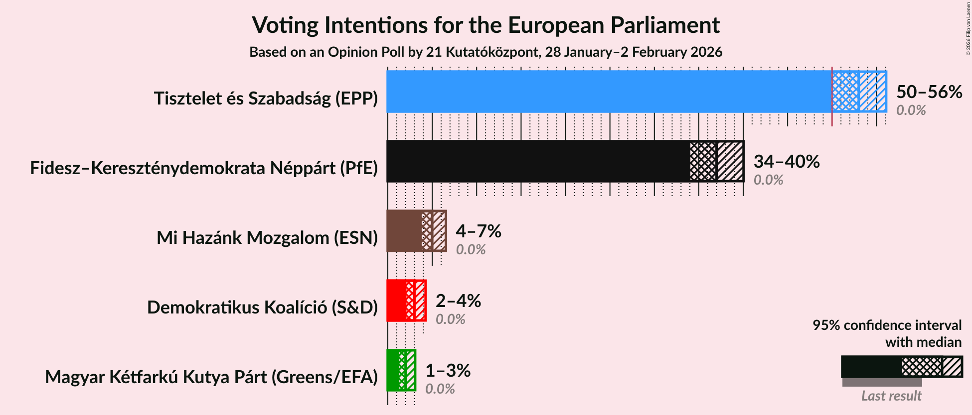 Graph with voting intentions not yet produced