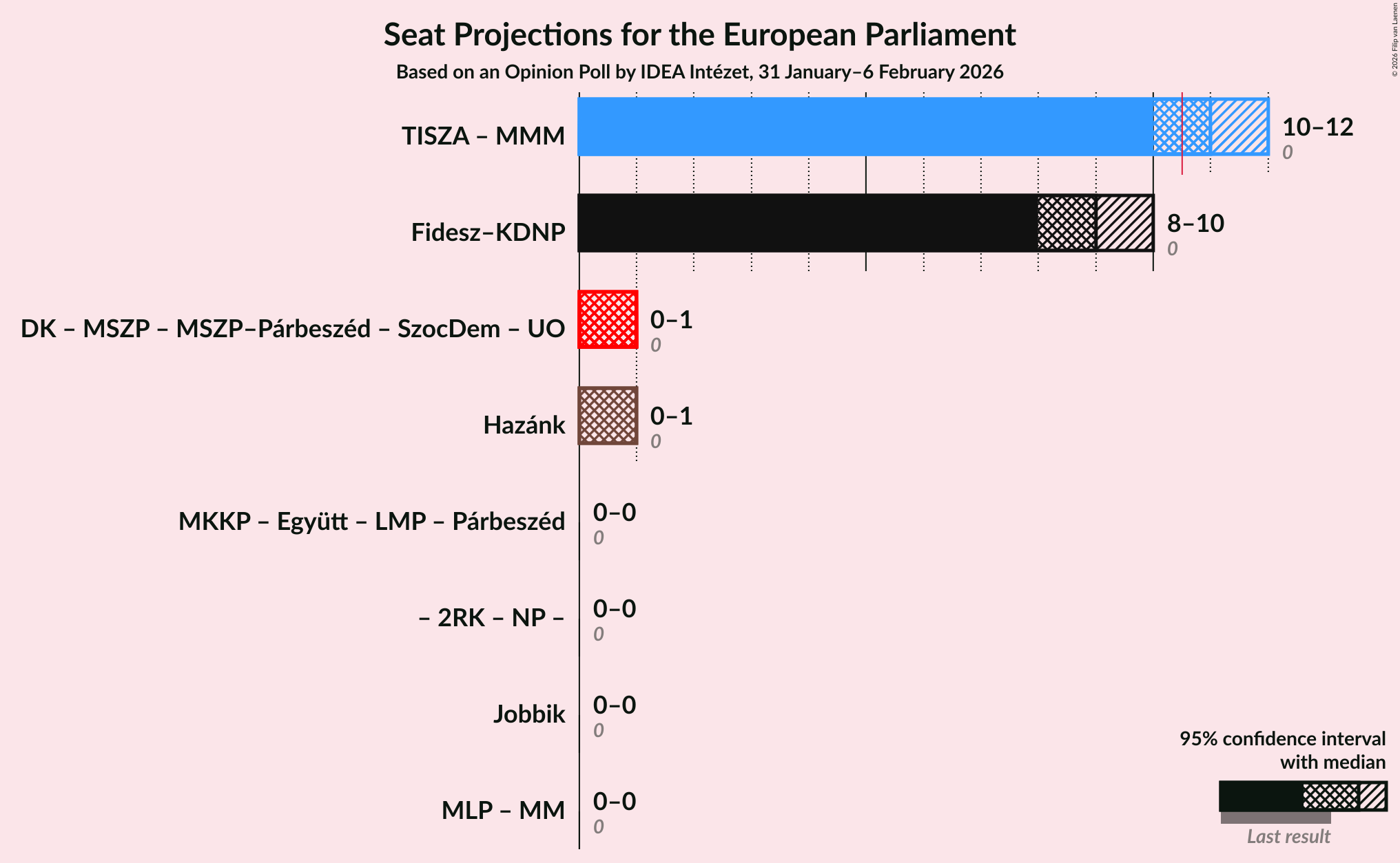 Graph with coalitions seats not yet produced