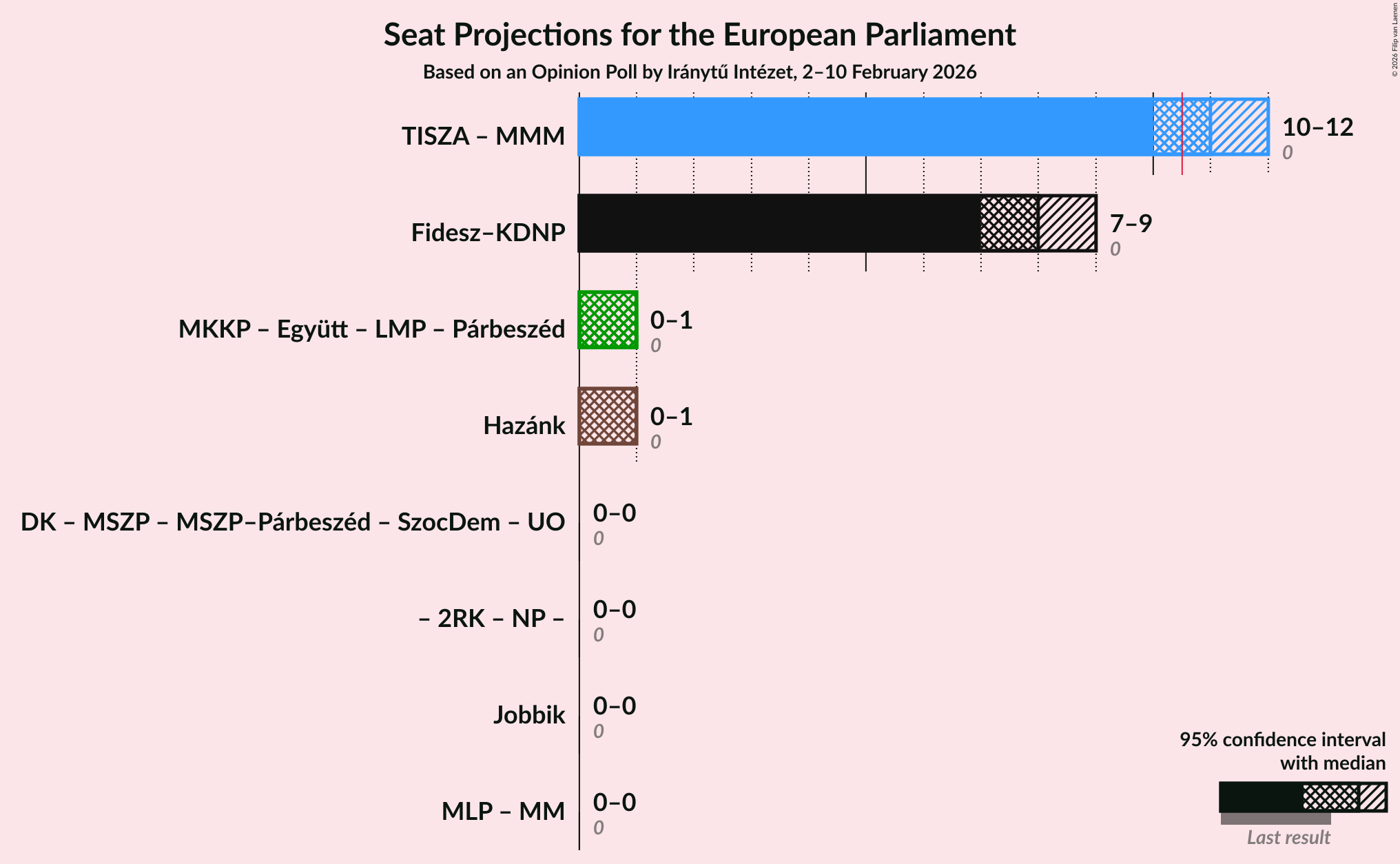 Graph with coalitions seats not yet produced