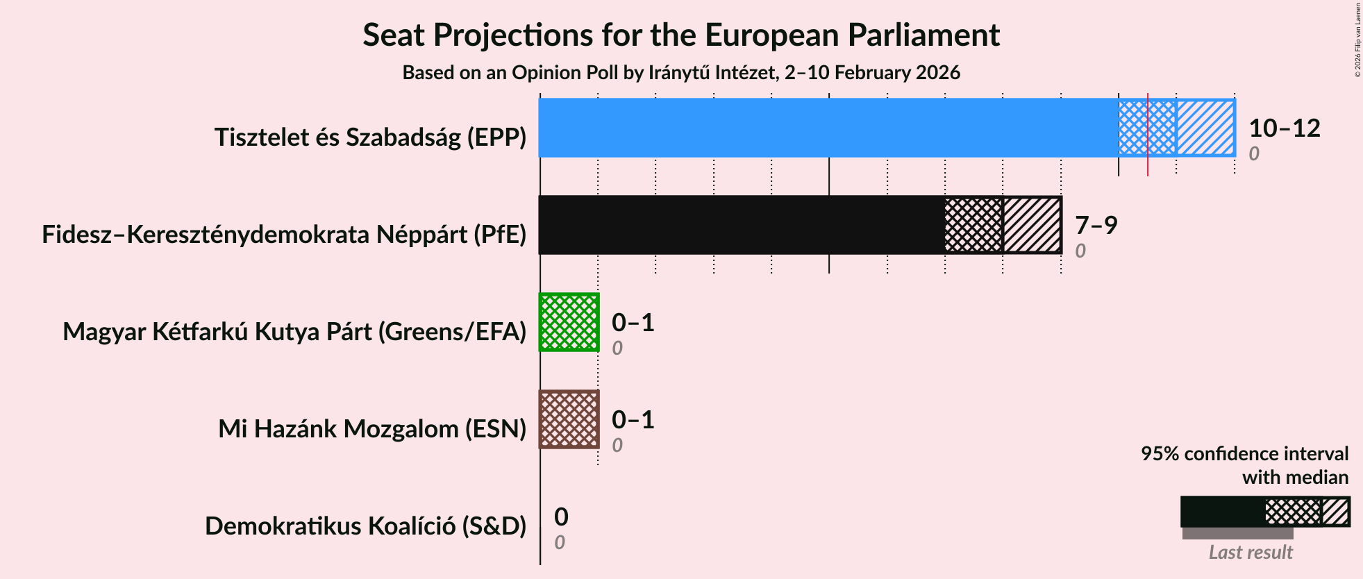 Graph with seats not yet produced