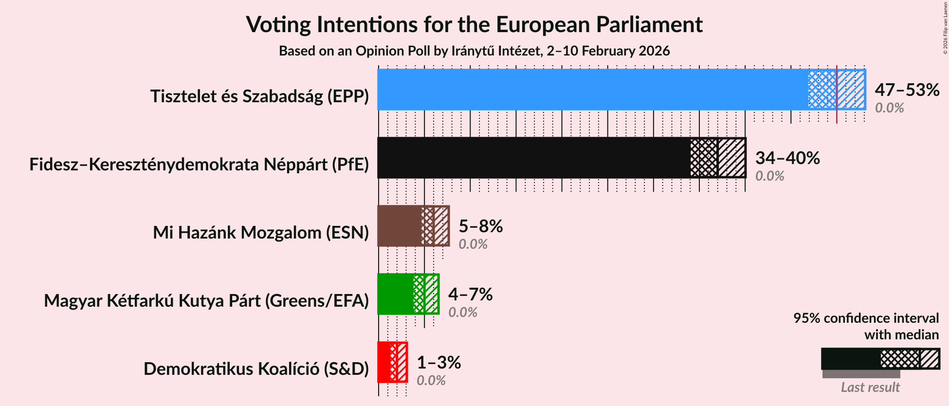 Graph with voting intentions not yet produced