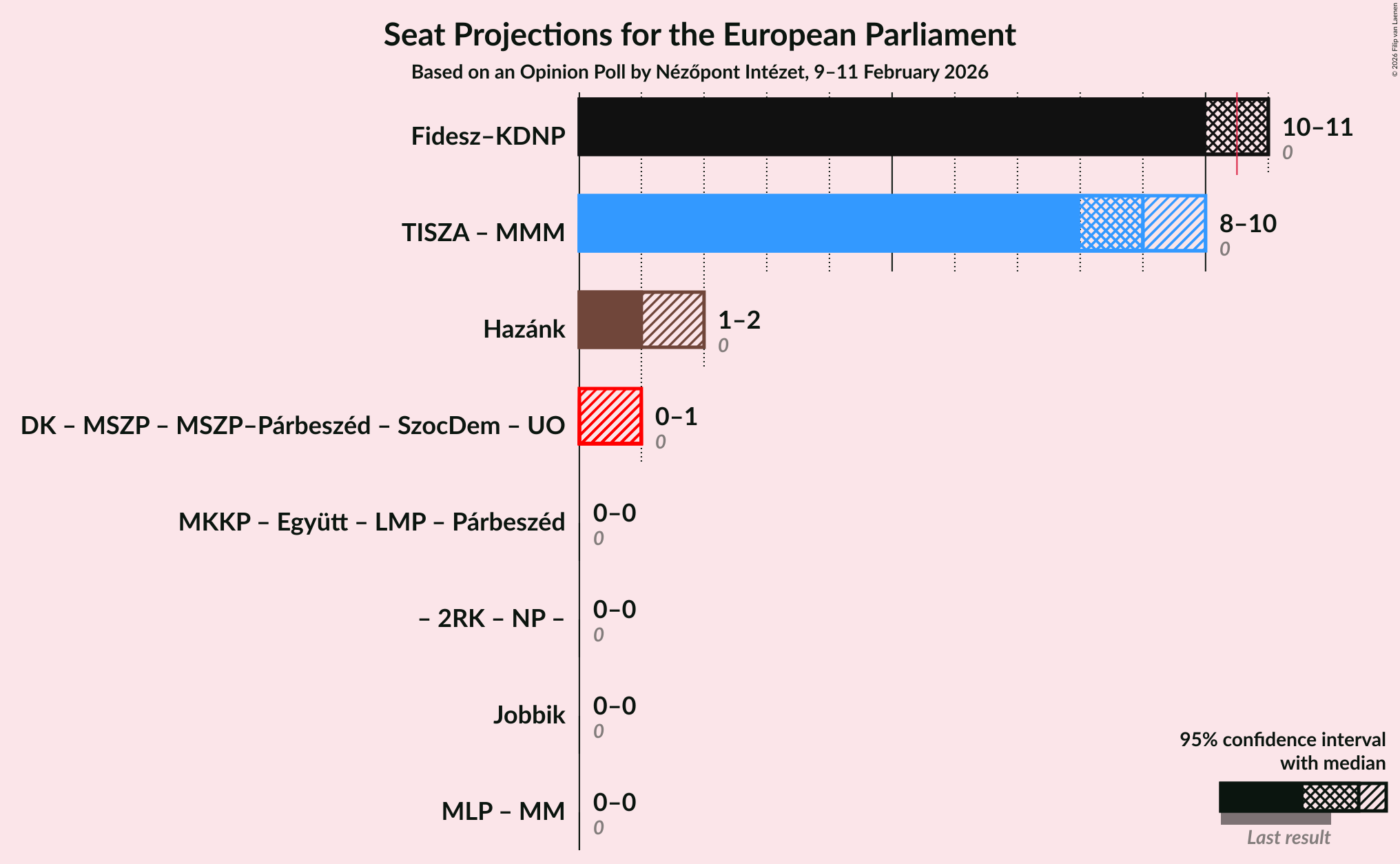 Graph with coalitions seats not yet produced