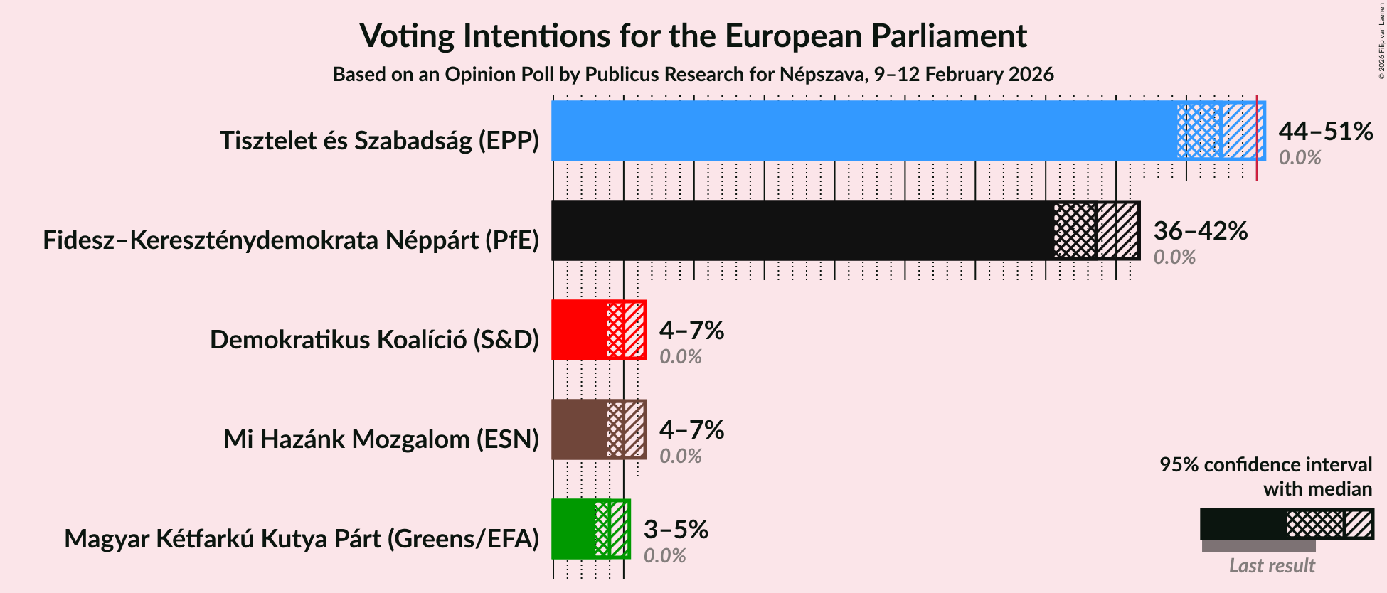 Graph with voting intentions not yet produced