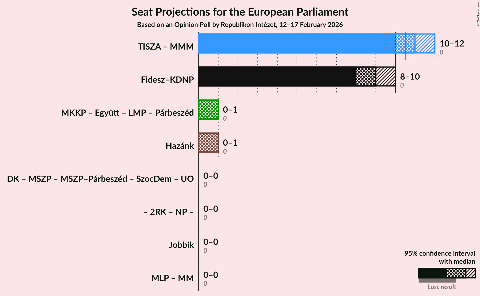 Graph with coalitions seats not yet produced