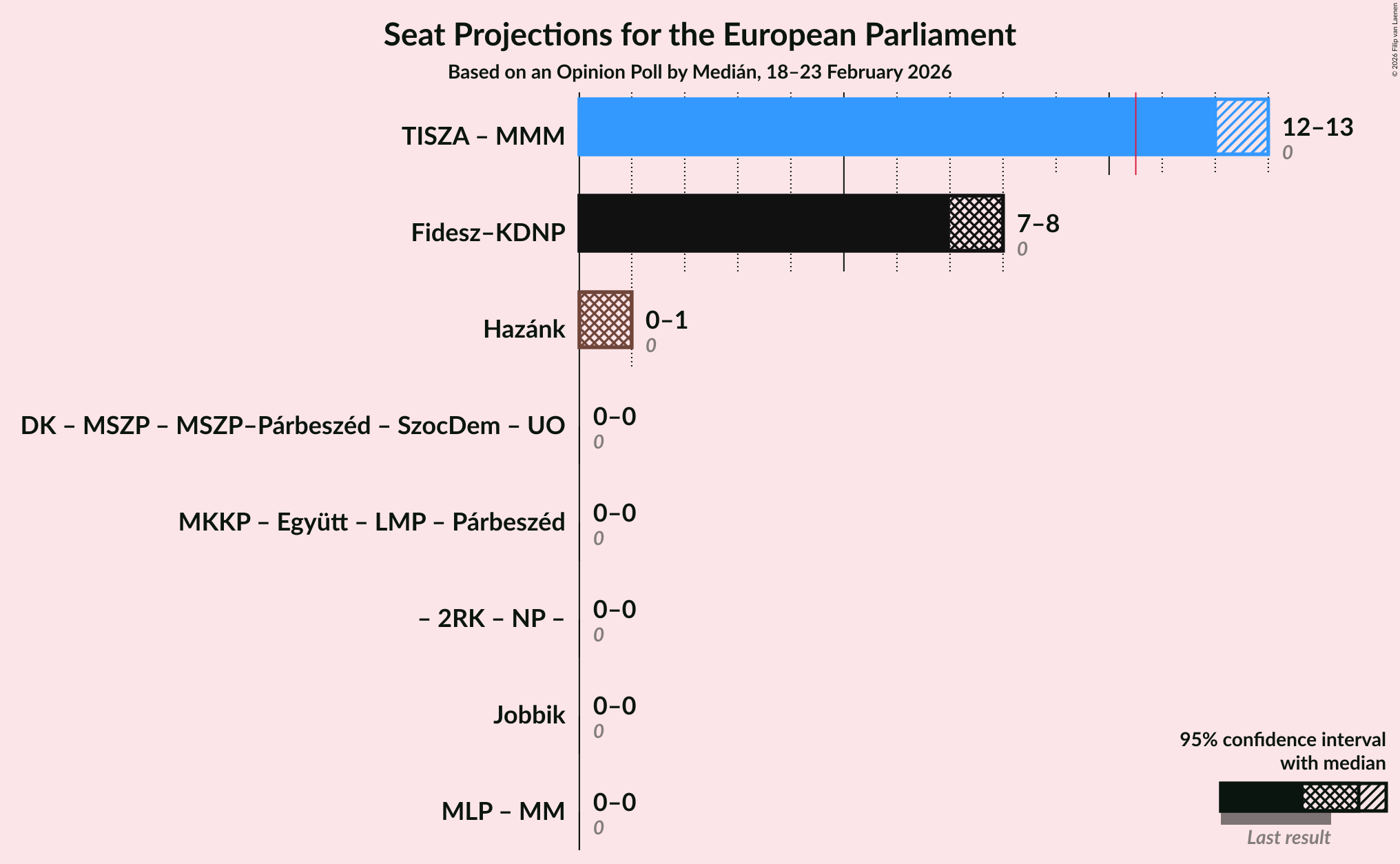 Graph with coalitions seats not yet produced