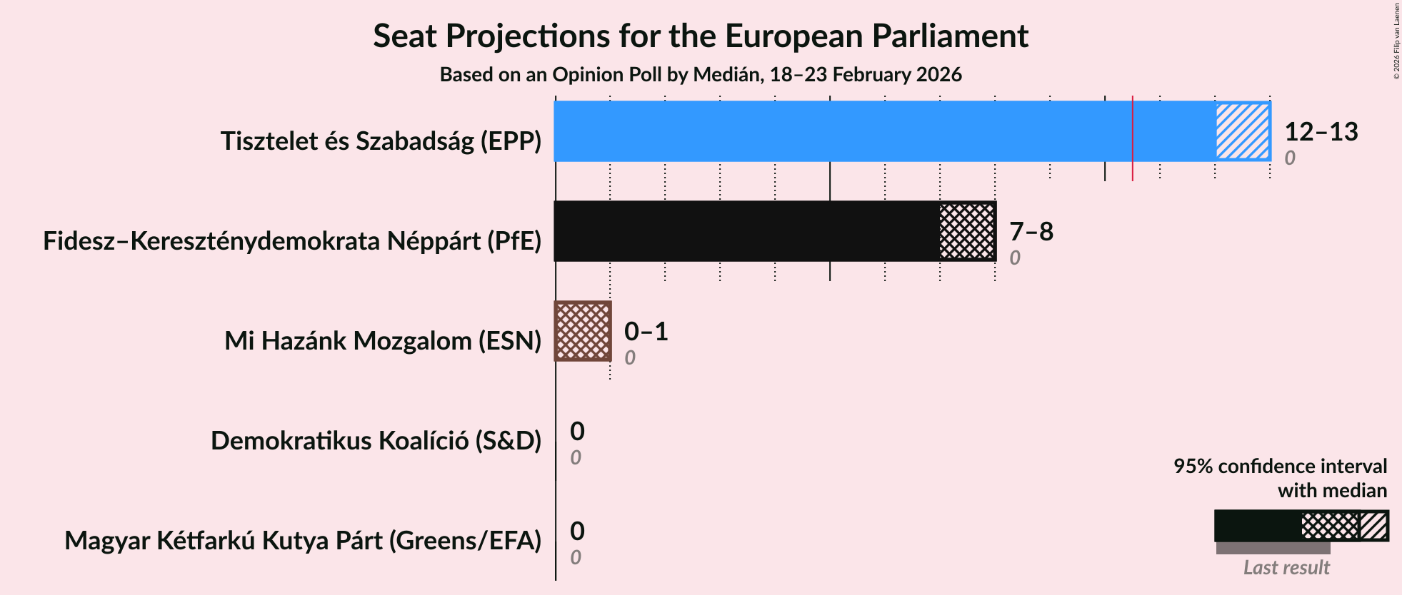 Graph with seats not yet produced