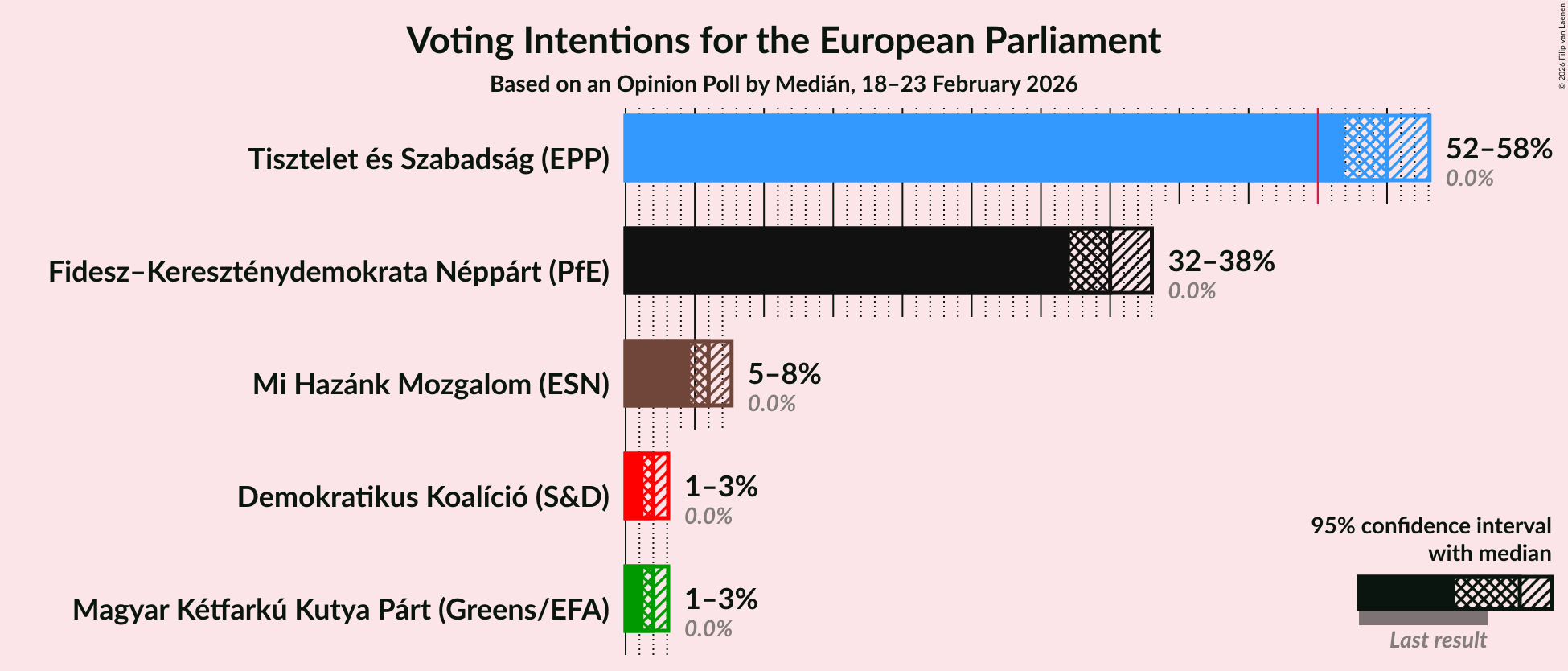 Graph with voting intentions not yet produced