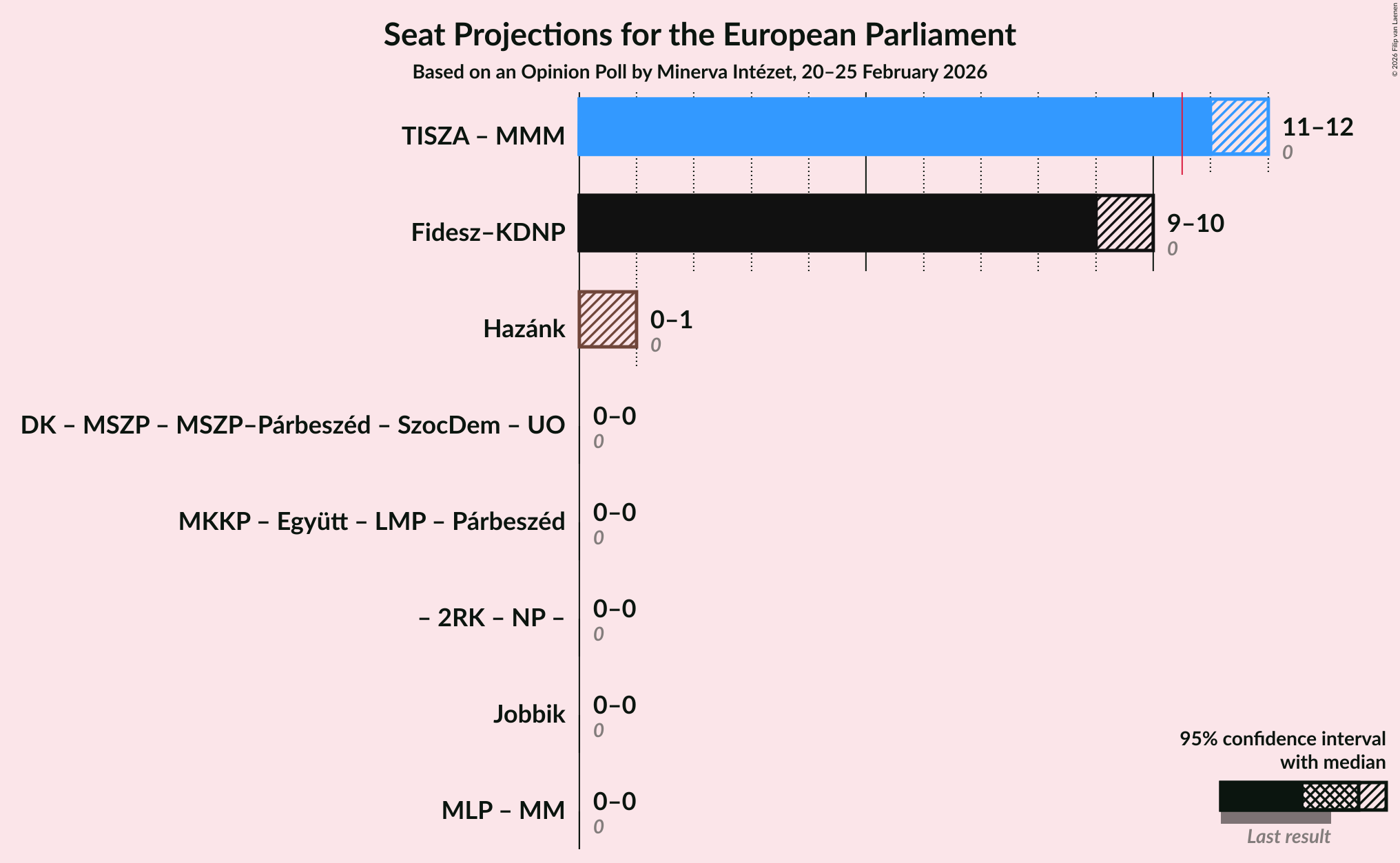 Graph with coalitions seats not yet produced