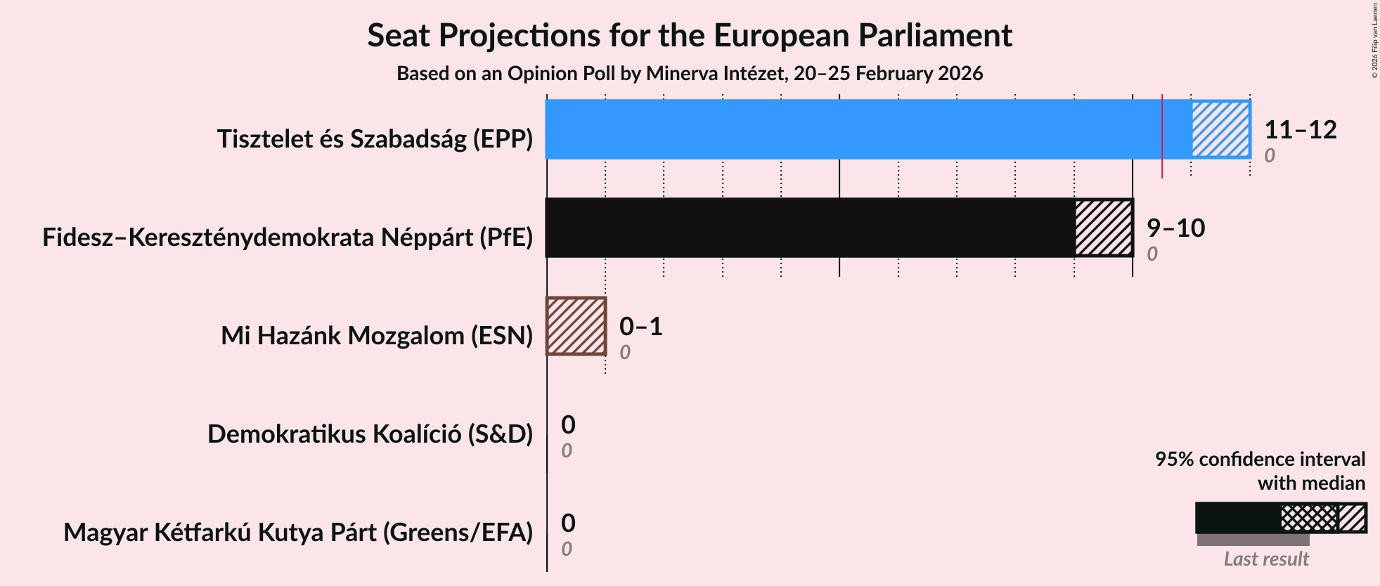 Graph with seats not yet produced
