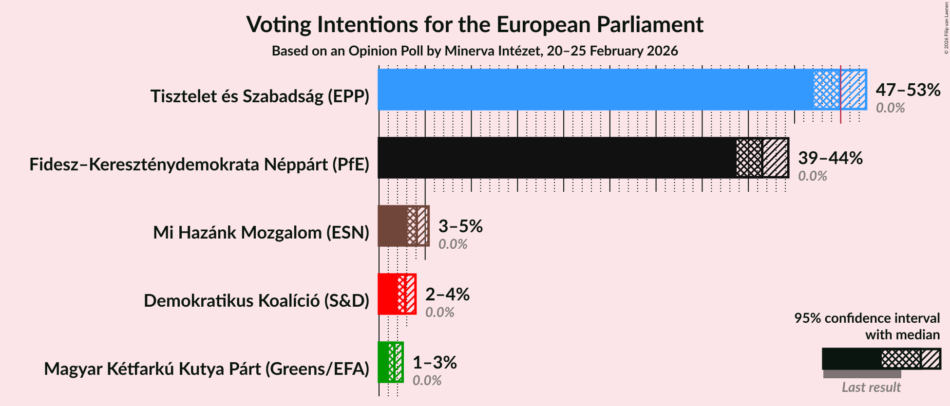 Graph with voting intentions not yet produced