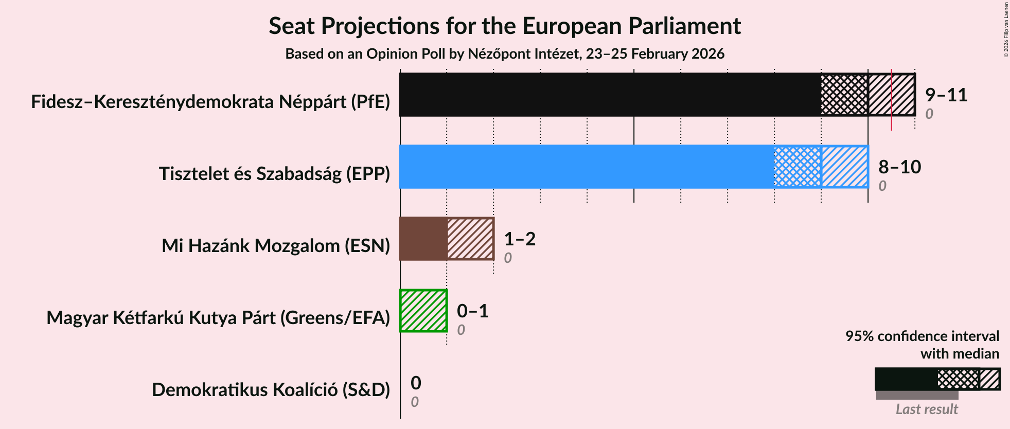 Graph with seats not yet produced