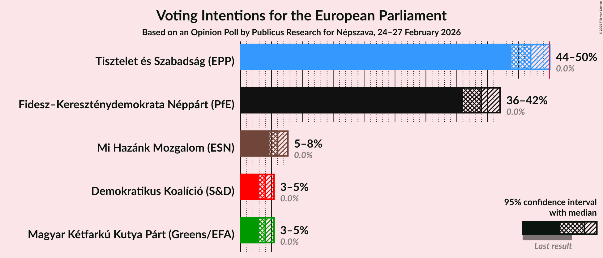 Graph with voting intentions not yet produced
