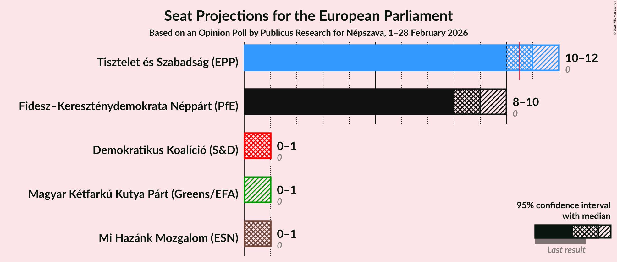 Graph with seats not yet produced
