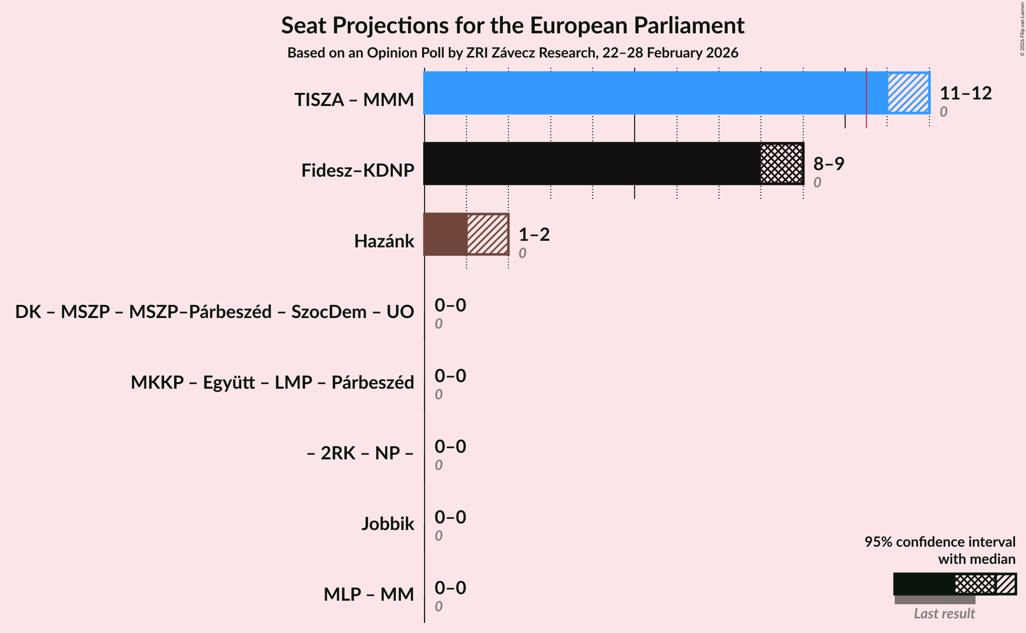 Graph with coalitions seats not yet produced