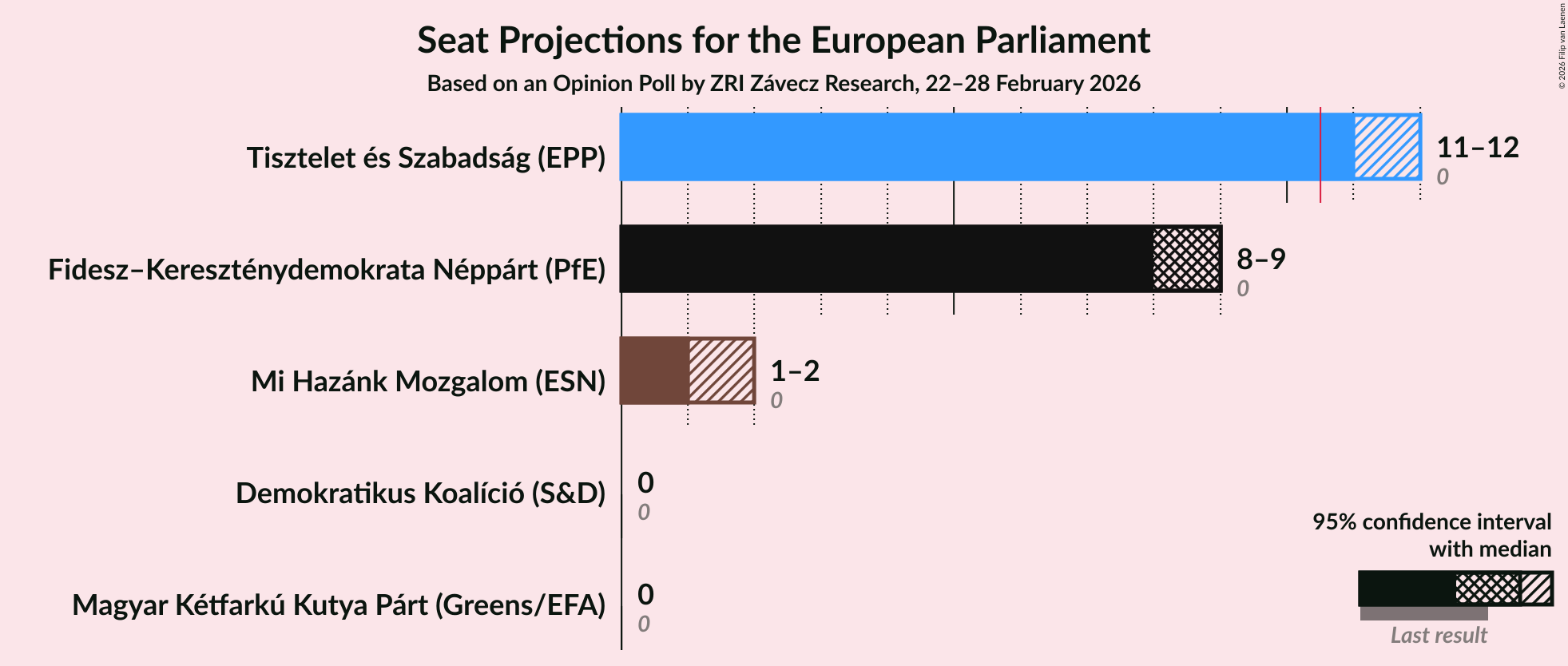 Graph with seats not yet produced