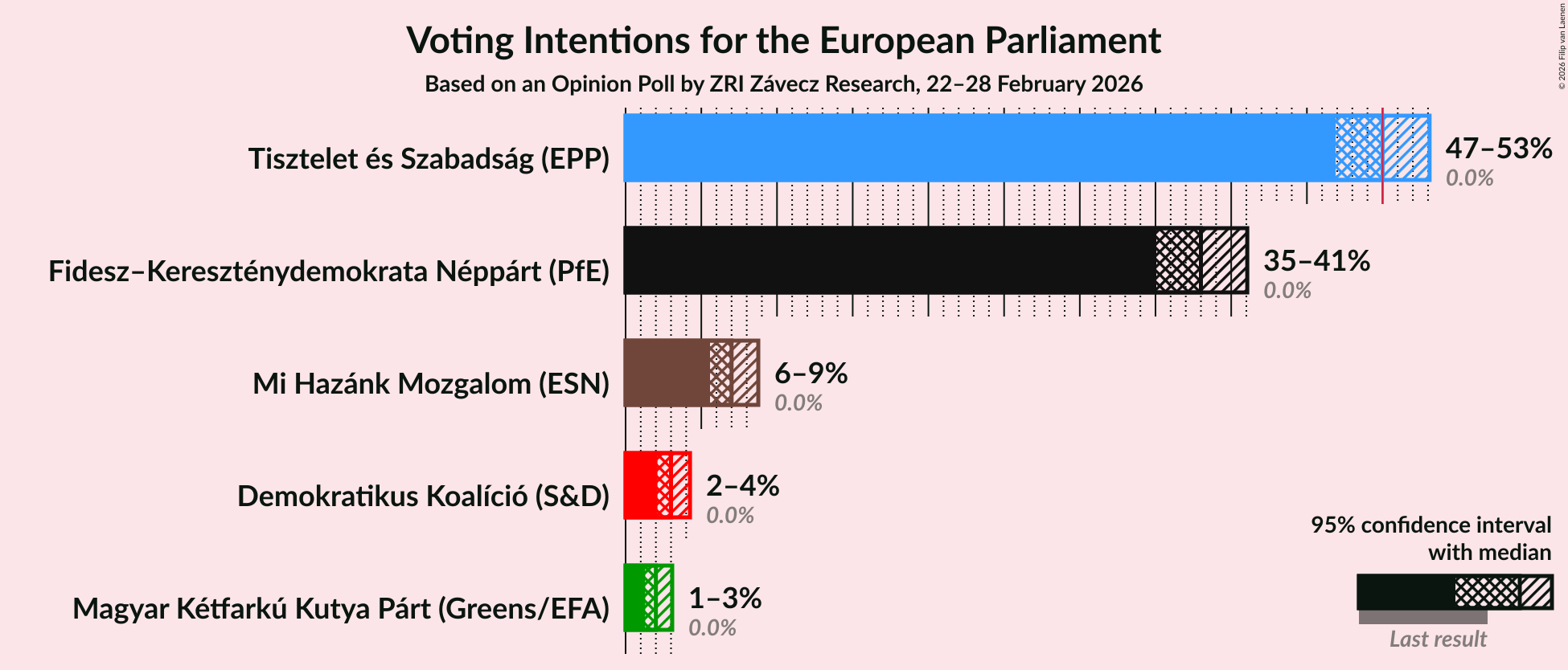 Graph with voting intentions not yet produced