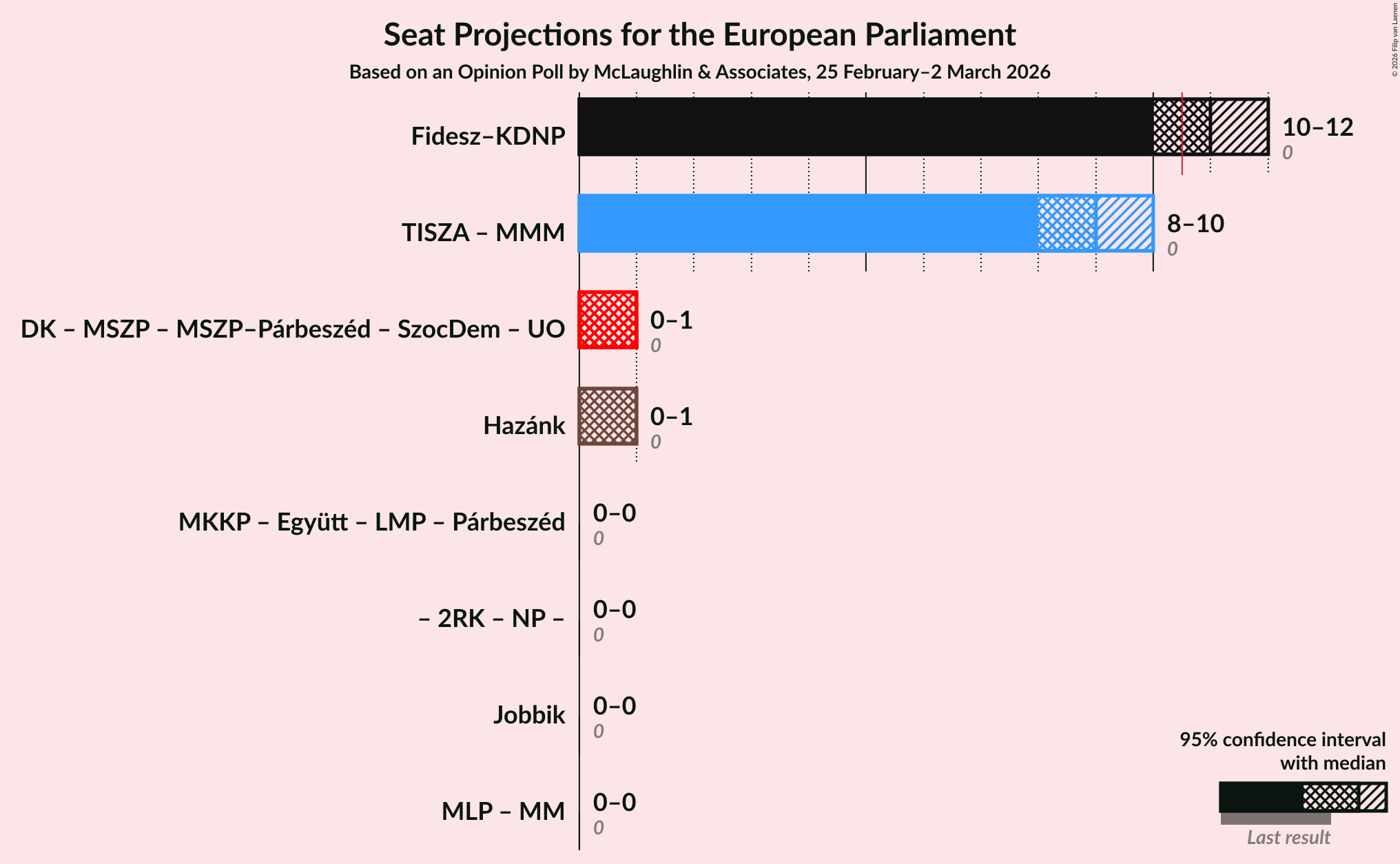 Graph with coalitions seats not yet produced