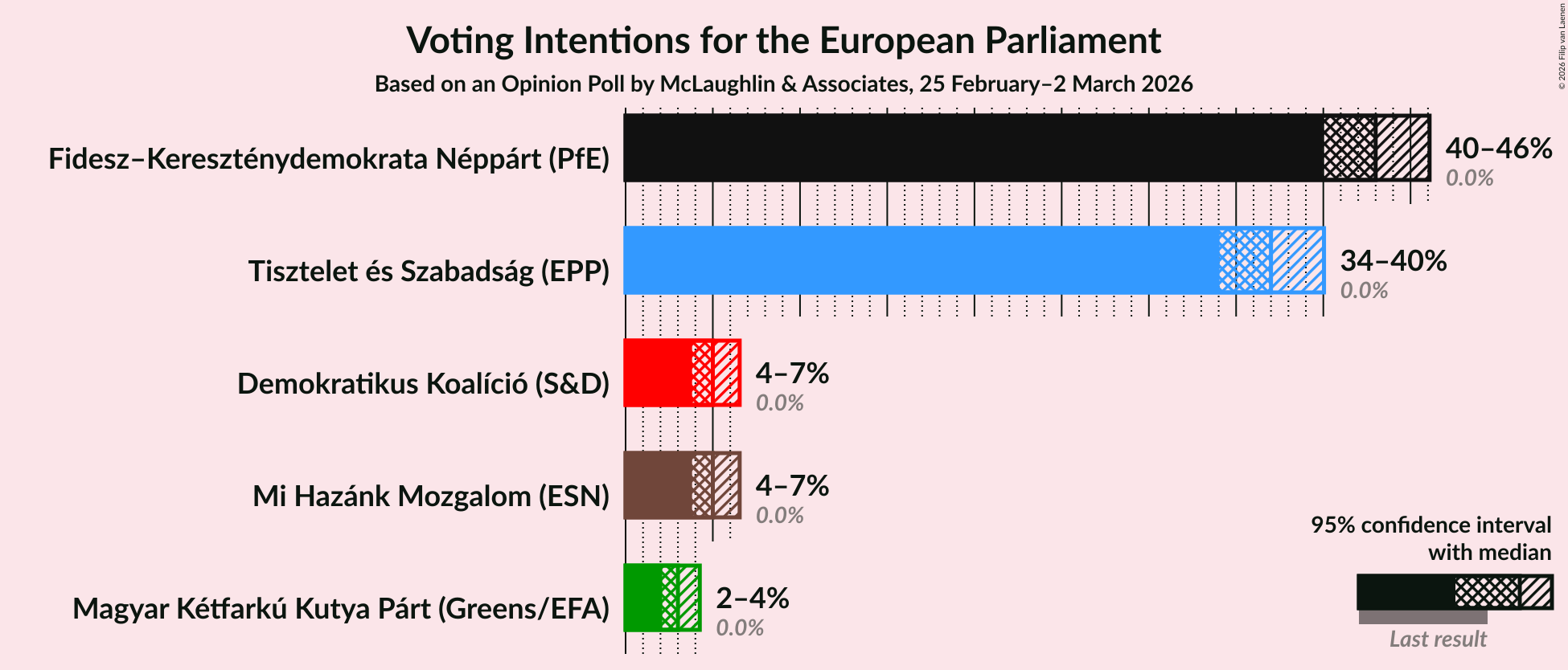 Graph with voting intentions not yet produced