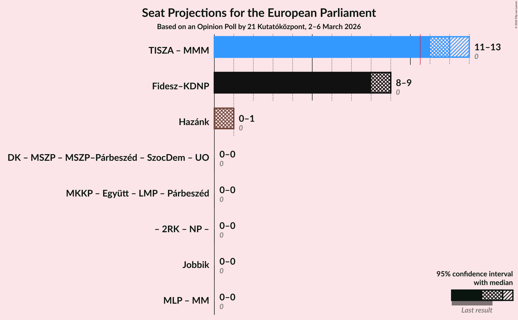Graph with coalitions seats not yet produced