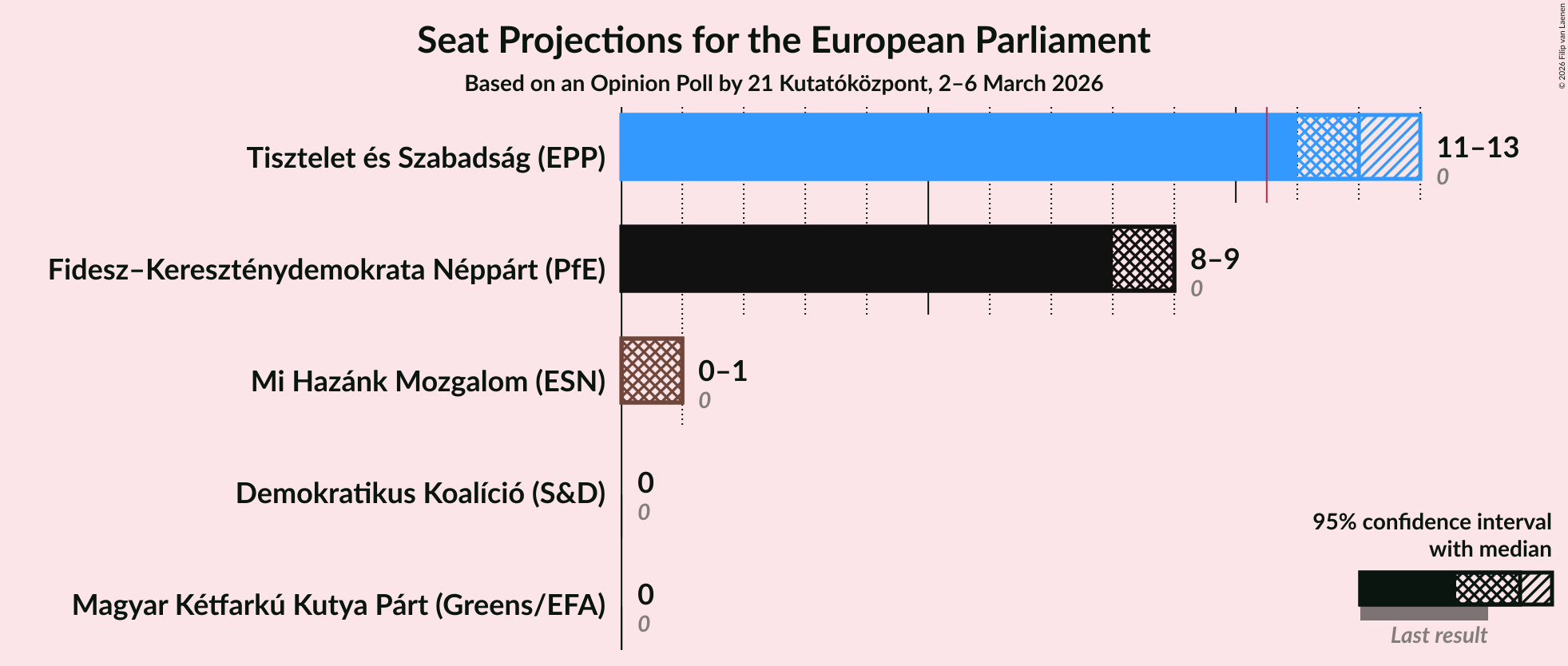 Graph with seats not yet produced