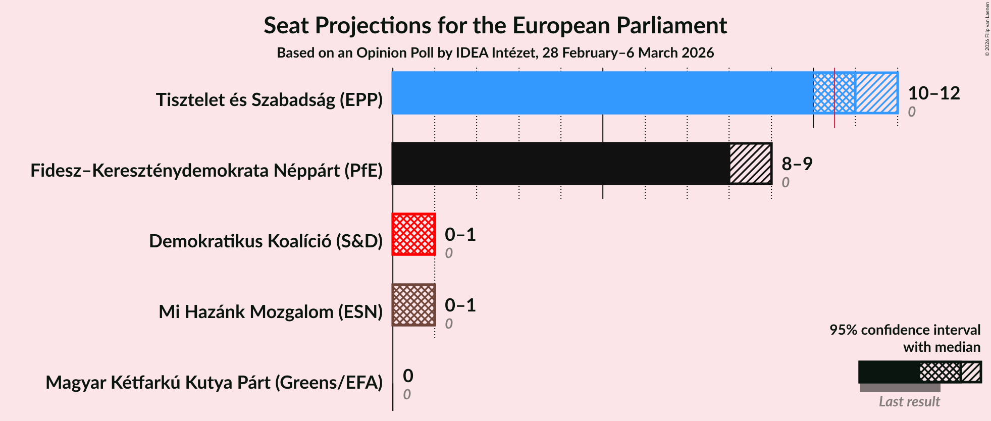 Graph with seats not yet produced