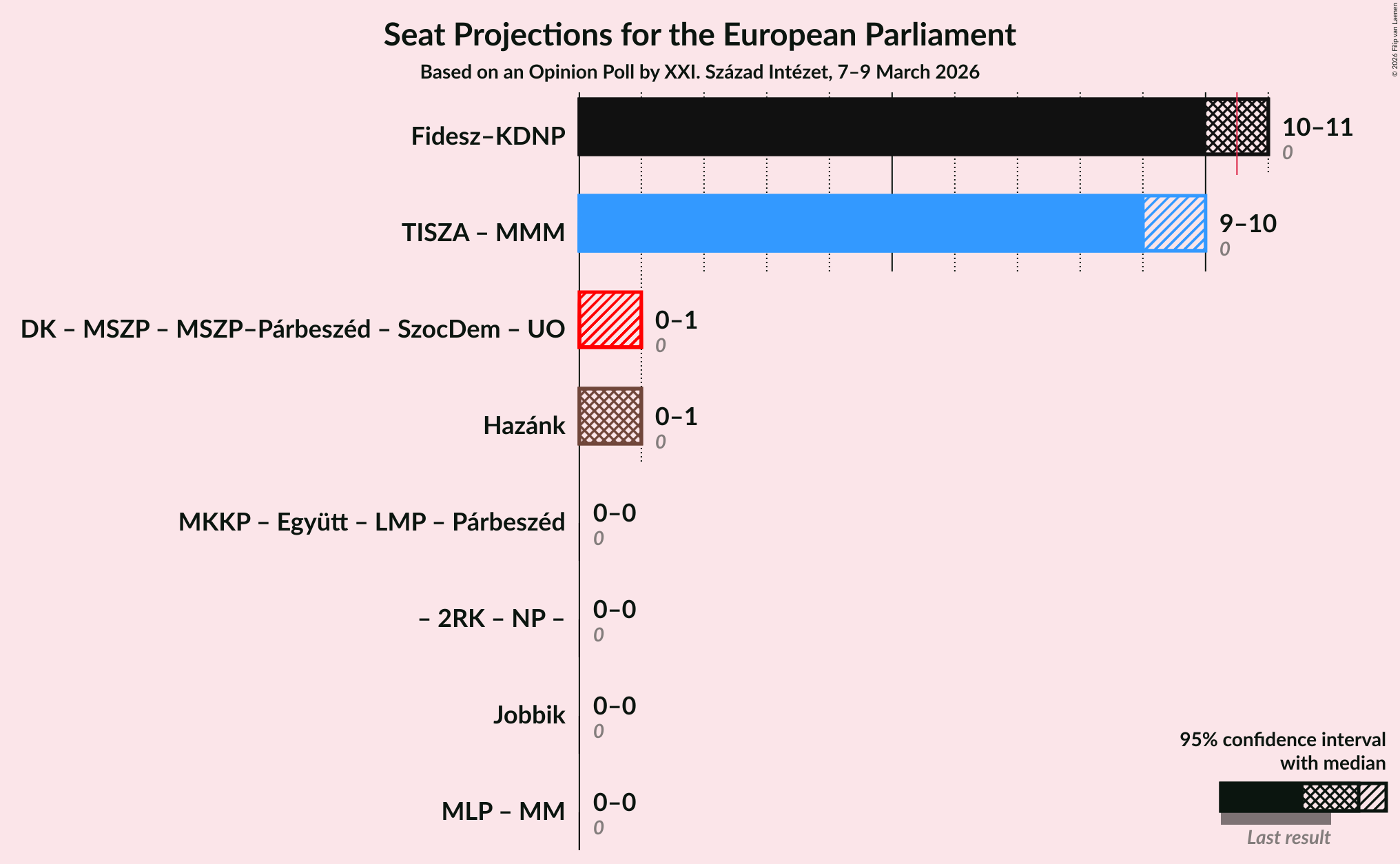 Graph with coalitions seats not yet produced