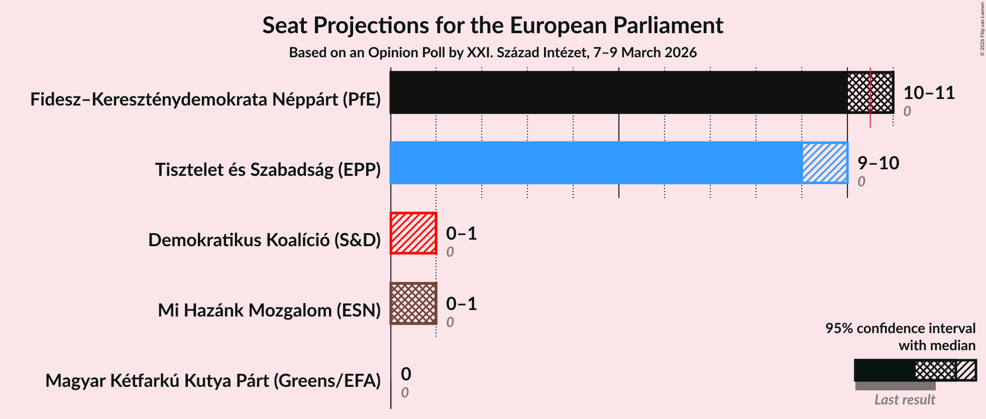 Graph with seats not yet produced