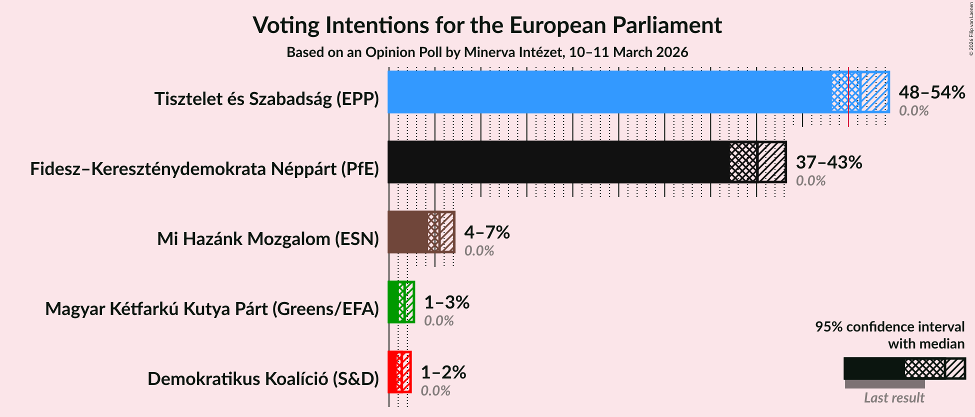 Graph with voting intentions not yet produced