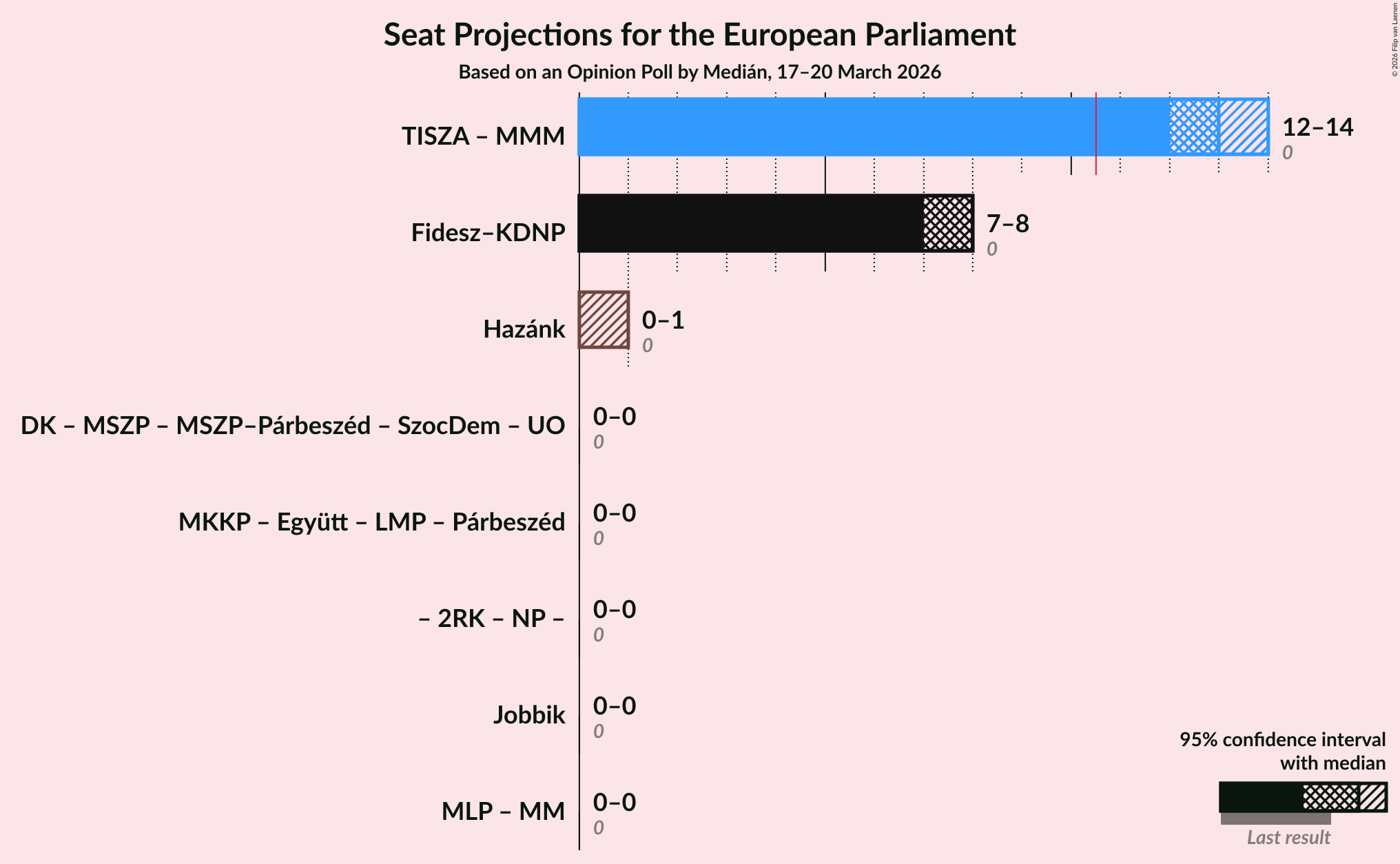 Graph with coalitions seats not yet produced