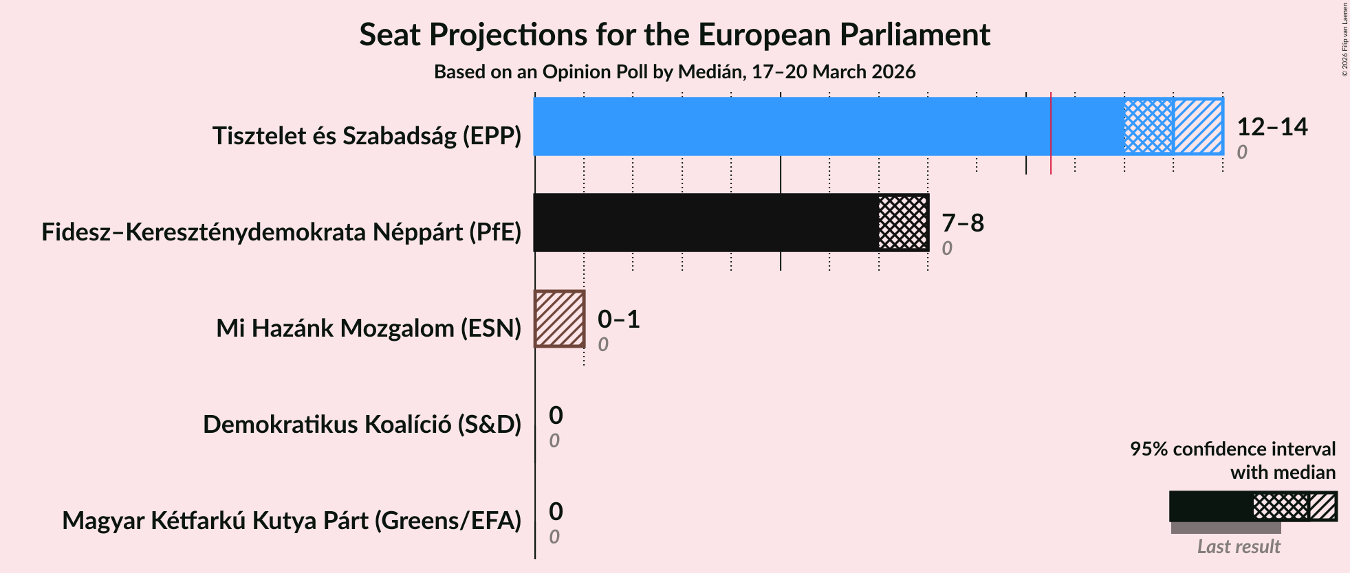Graph with seats not yet produced