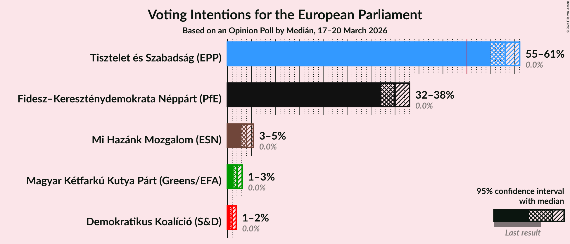 Graph with voting intentions not yet produced