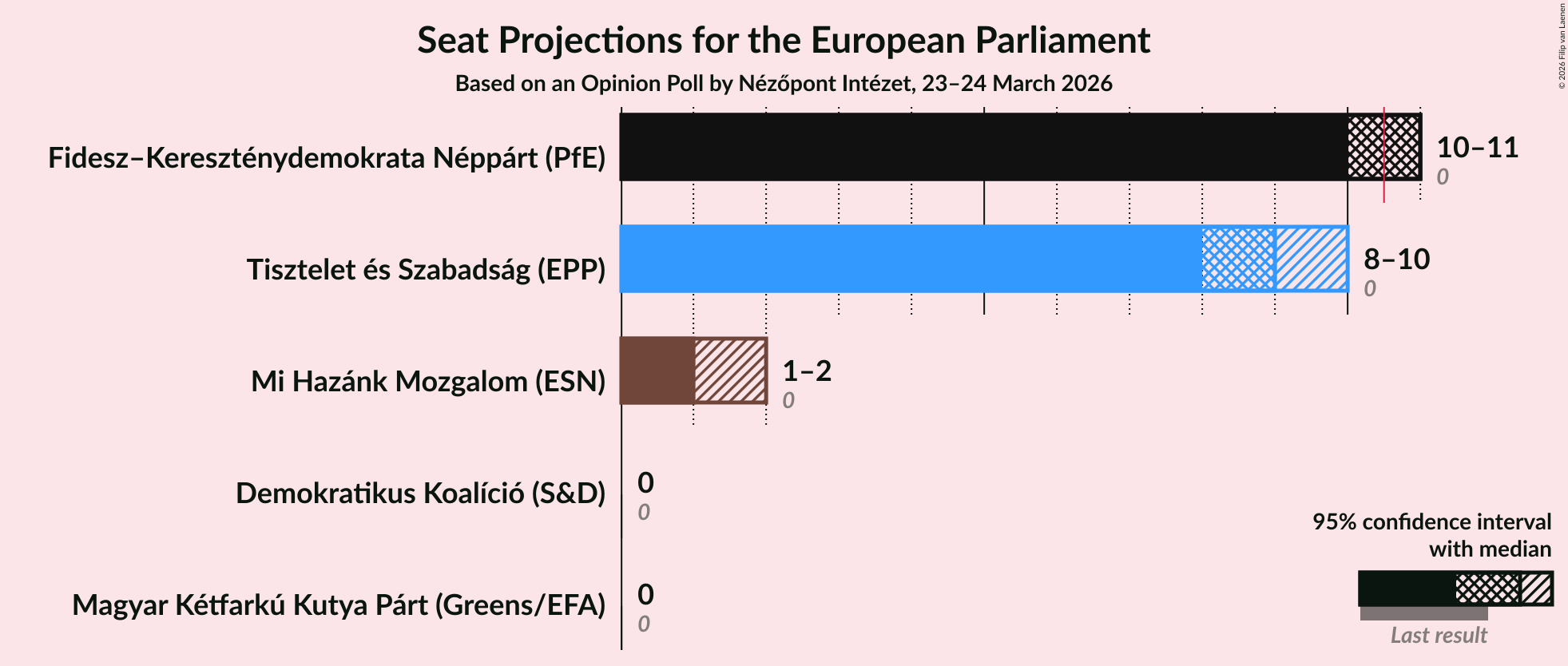 Graph with seats not yet produced