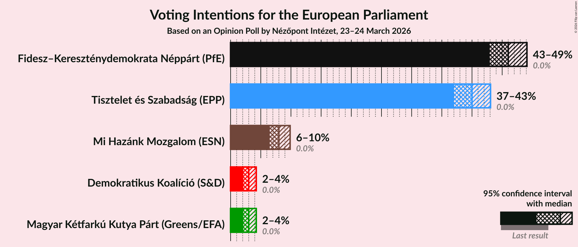 Graph with voting intentions not yet produced