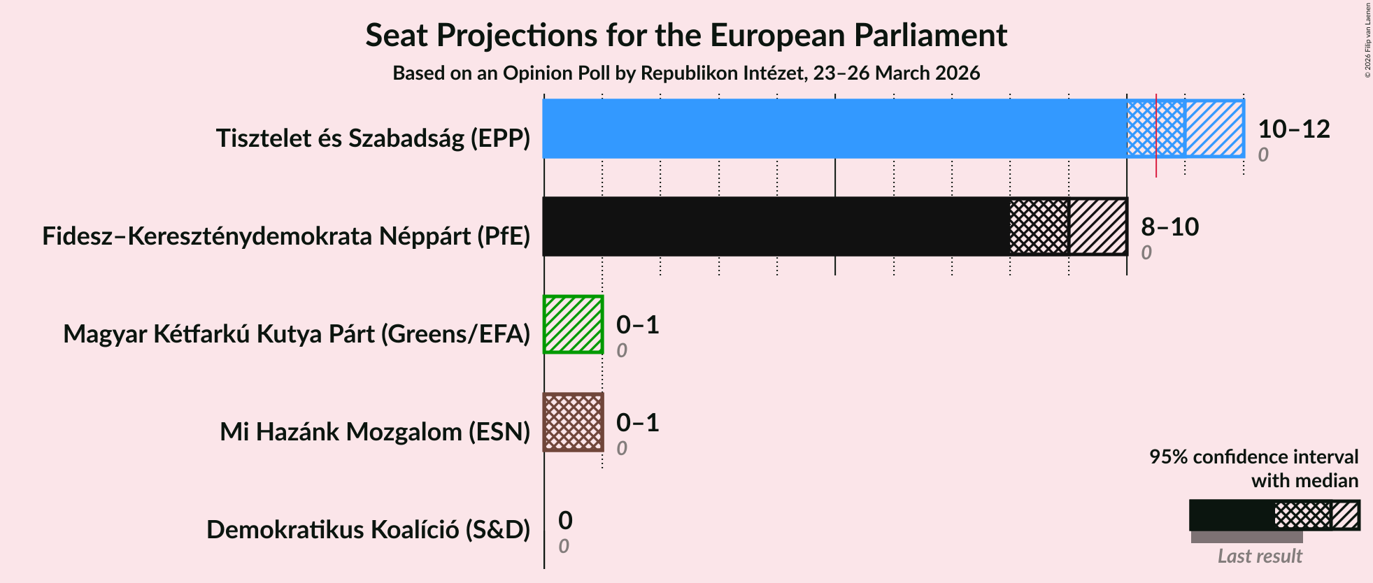 Graph with seats not yet produced