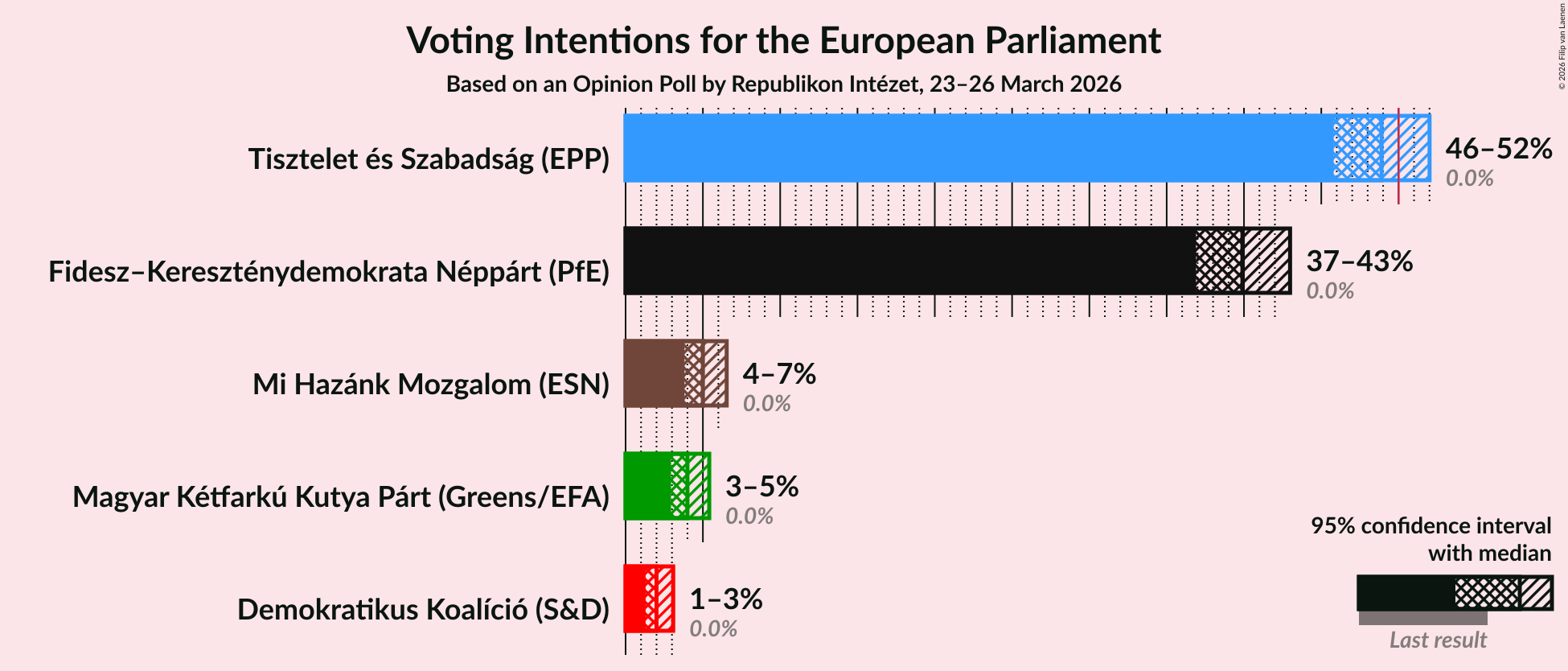 Graph with voting intentions not yet produced