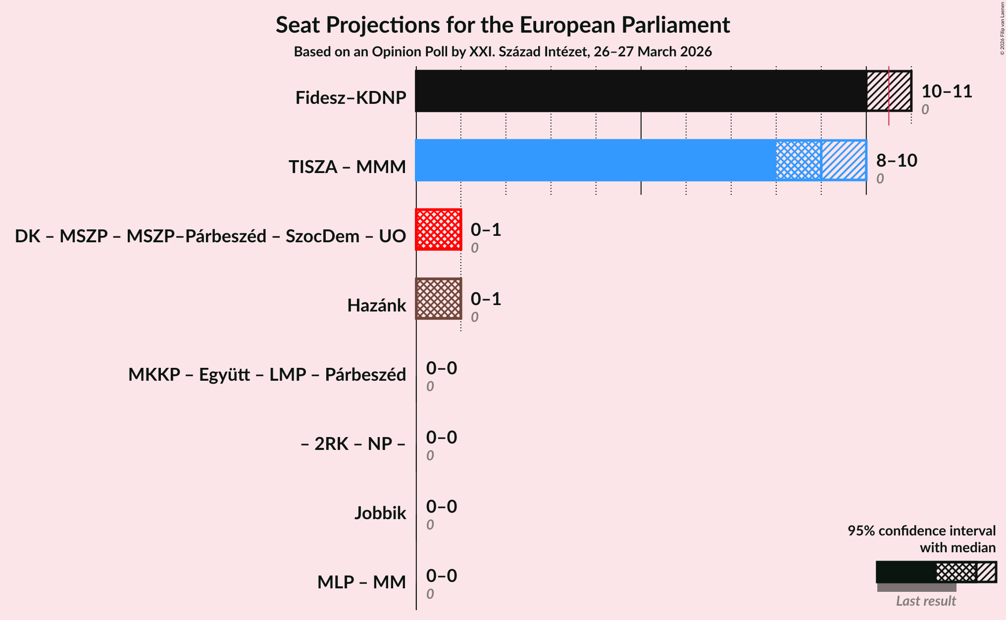 Graph with coalitions seats not yet produced