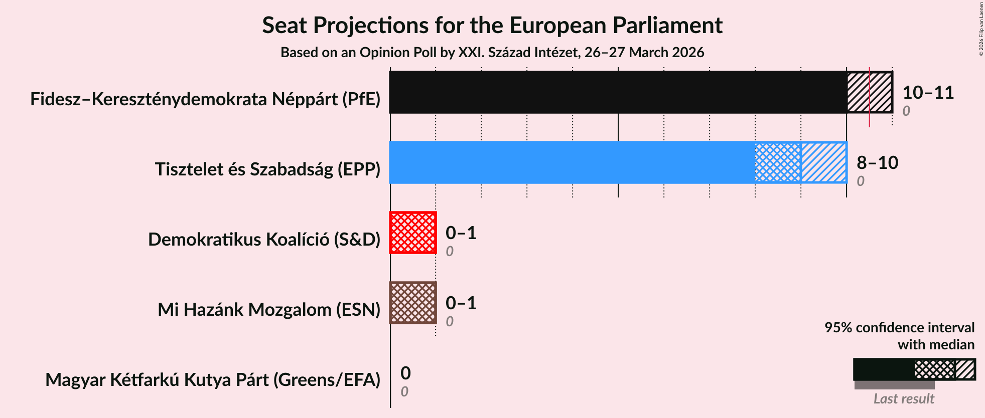 Graph with seats not yet produced
