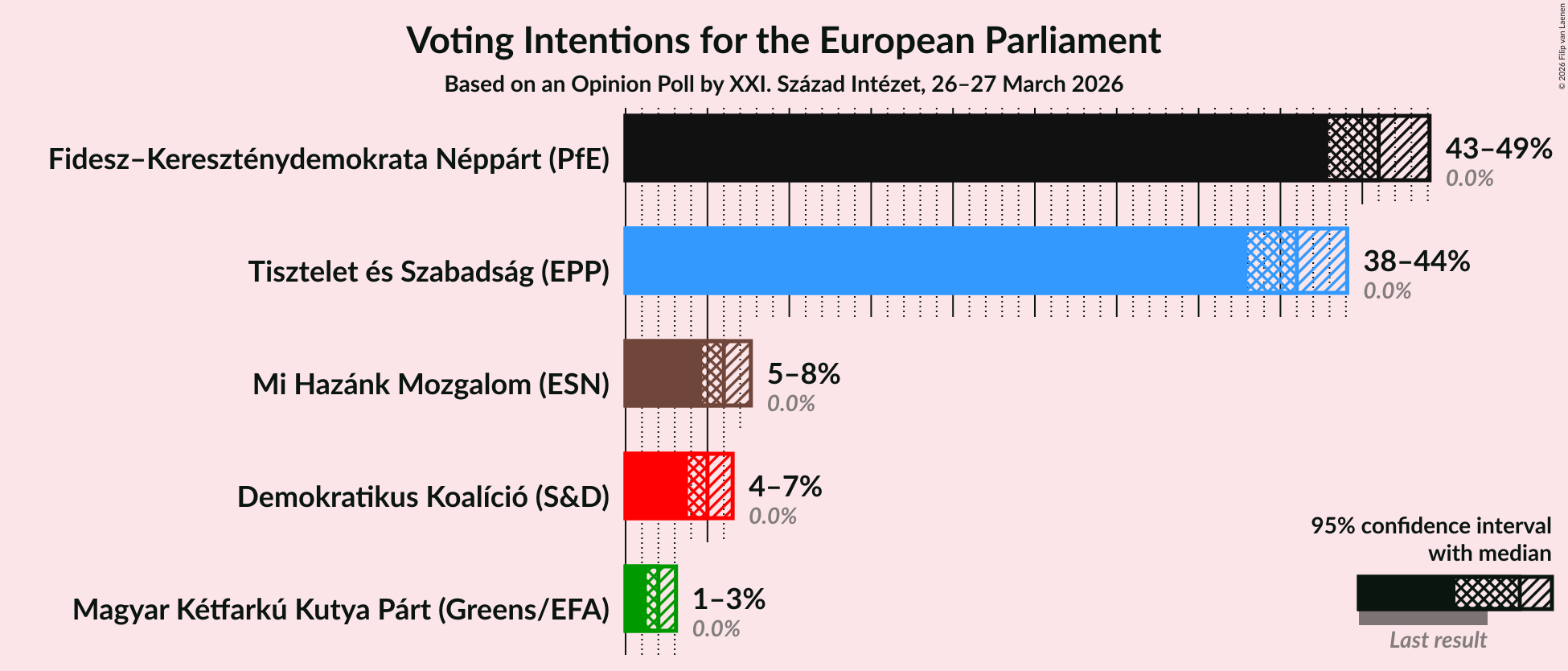 Graph with voting intentions not yet produced