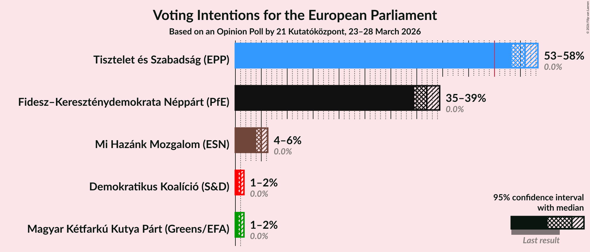 Graph with voting intentions not yet produced