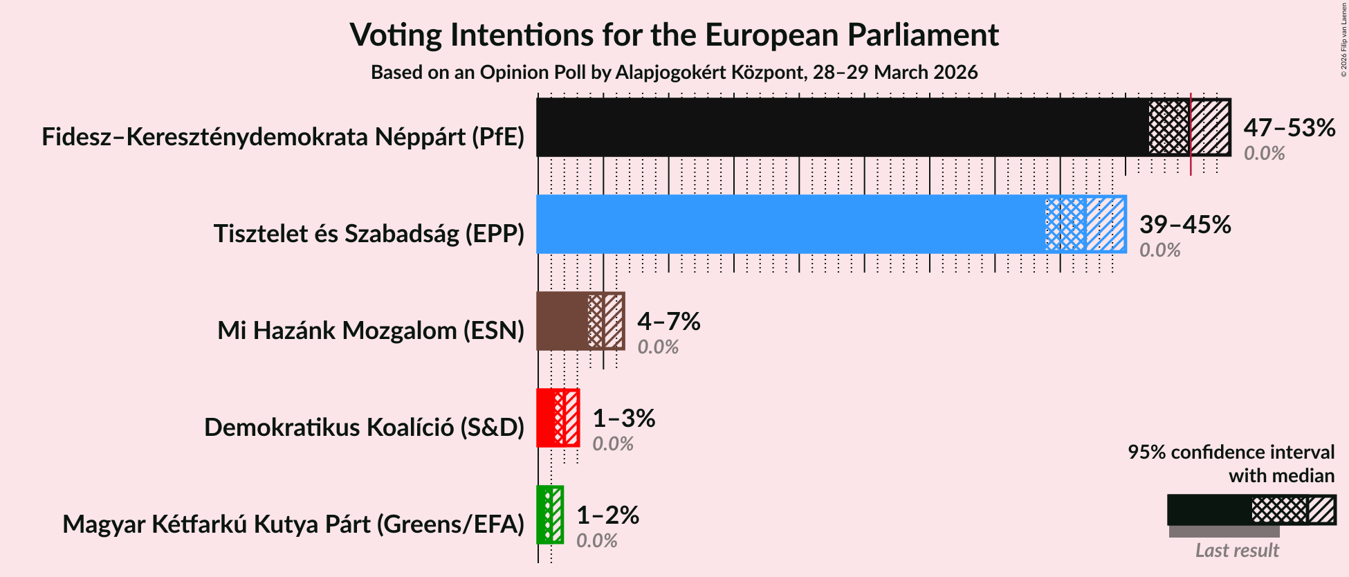 Graph with voting intentions not yet produced