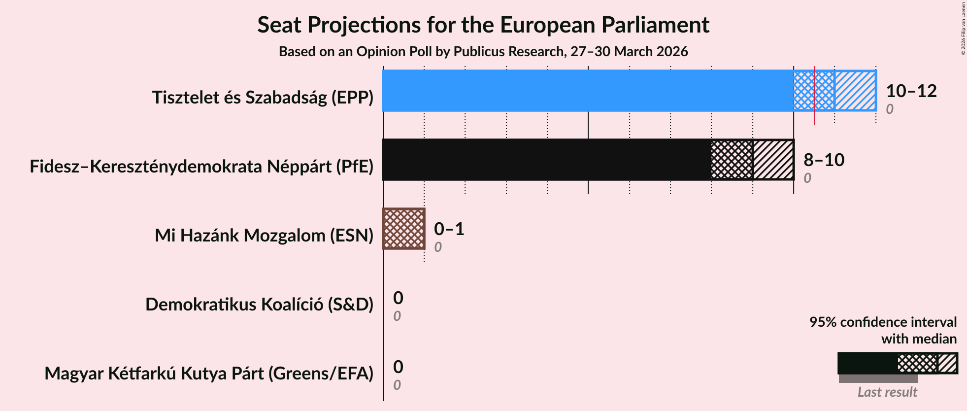 Graph with seats not yet produced